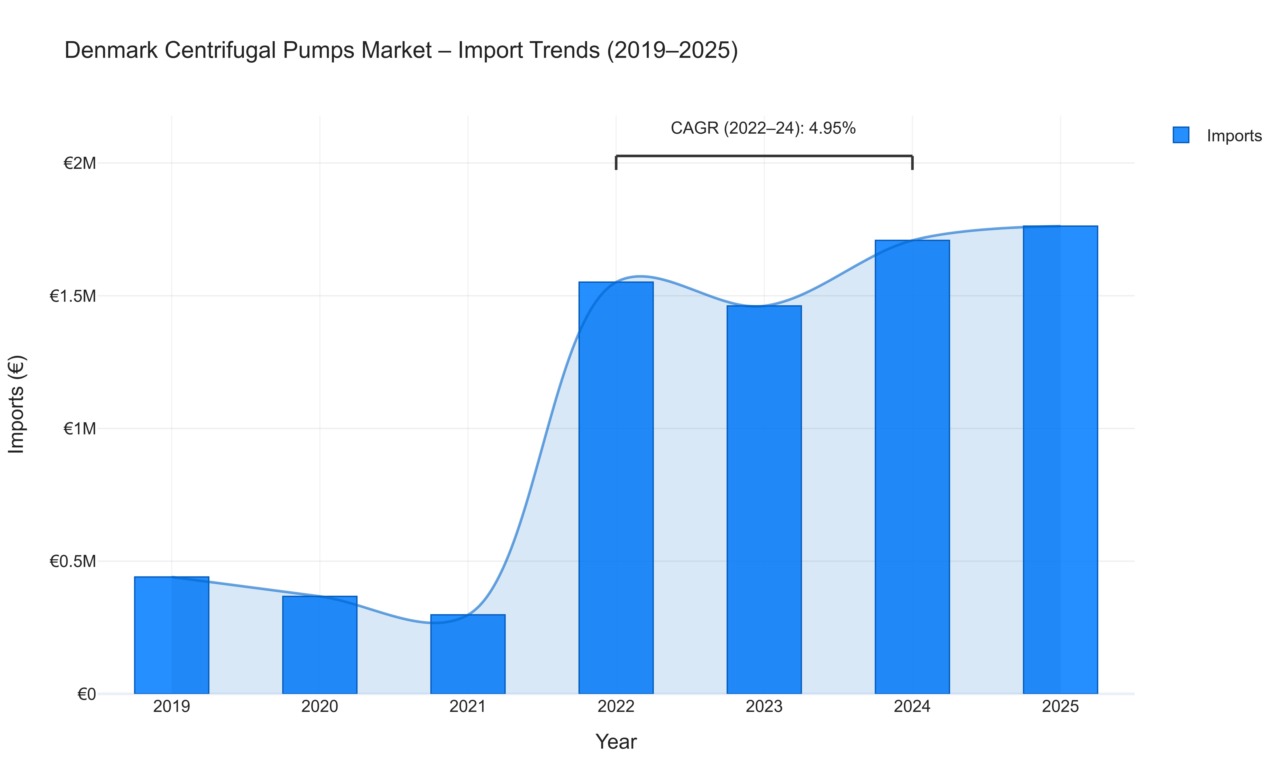 Denmark Centrifugal Pumps Market - Import Trends (2019-2025)