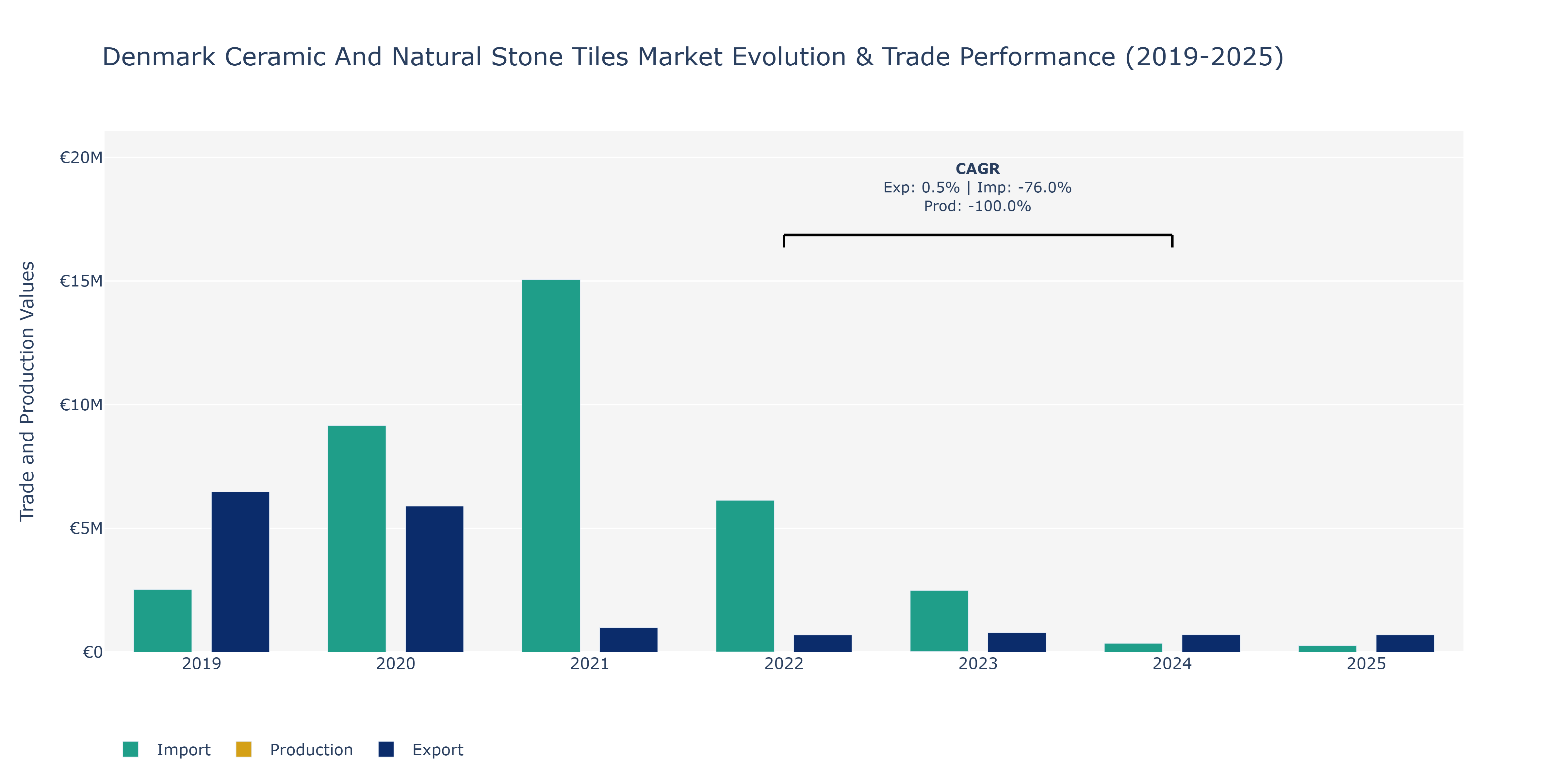 Denmark Ceramic And Natural Stone Tiles Market: Production & Trade Performance (2019-2025)