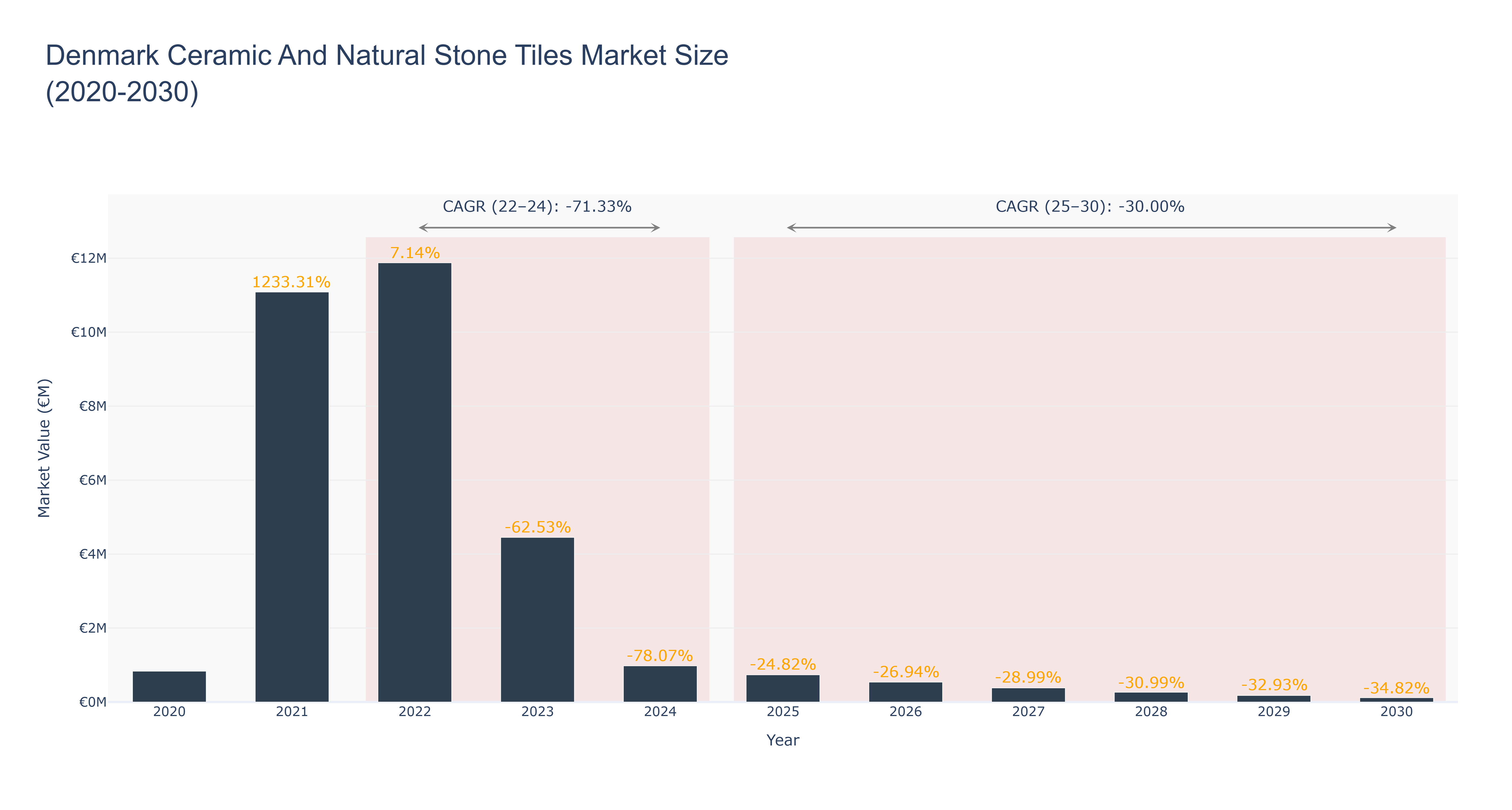 Denmark Ceramic And Natural Stone Tiles Market Size (2020-2030)
