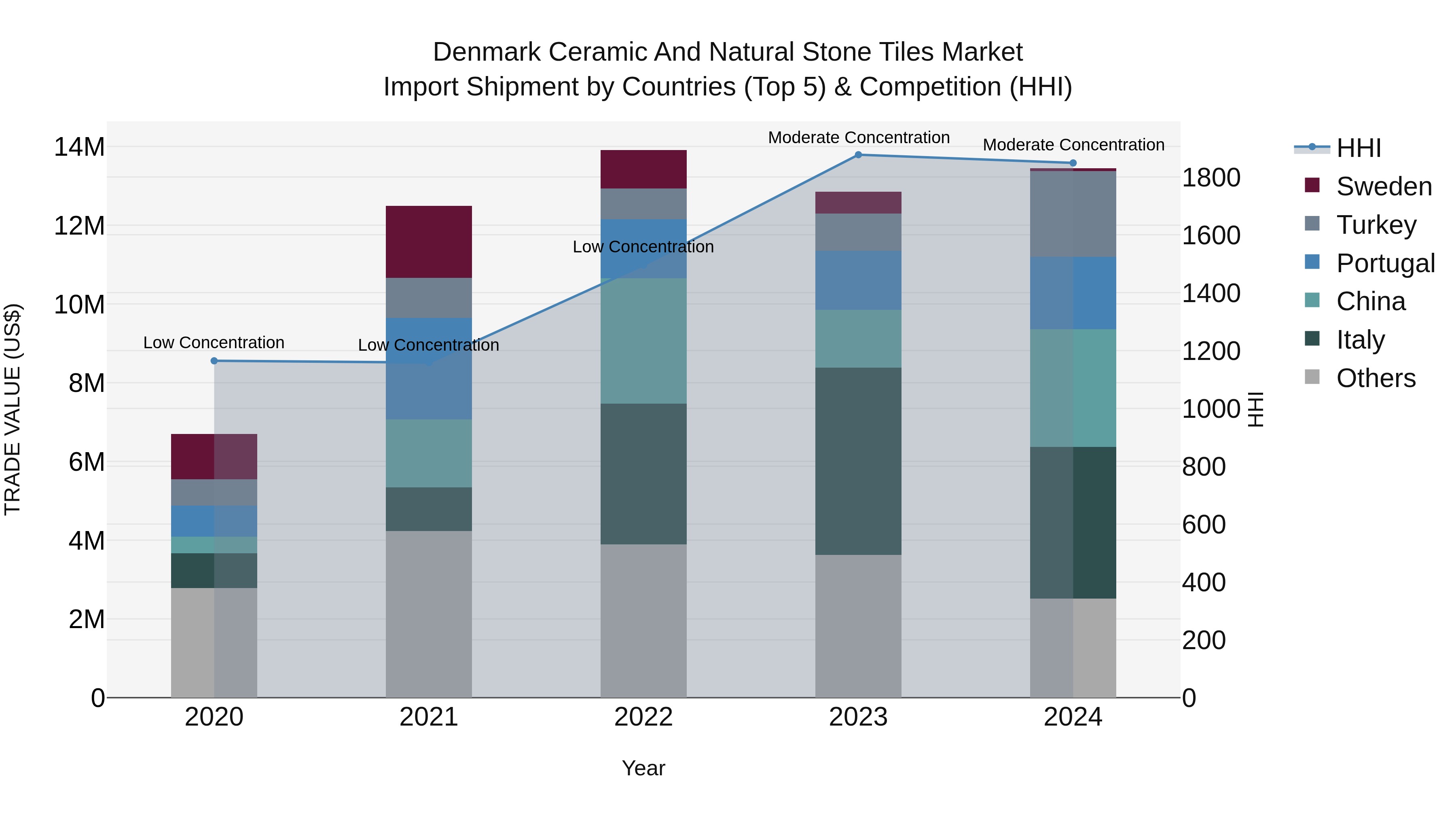 Denmark Ceramic and Natural Stone Tiles Market Top 5 Importing Countries and Market Competition (HHI) Analysis