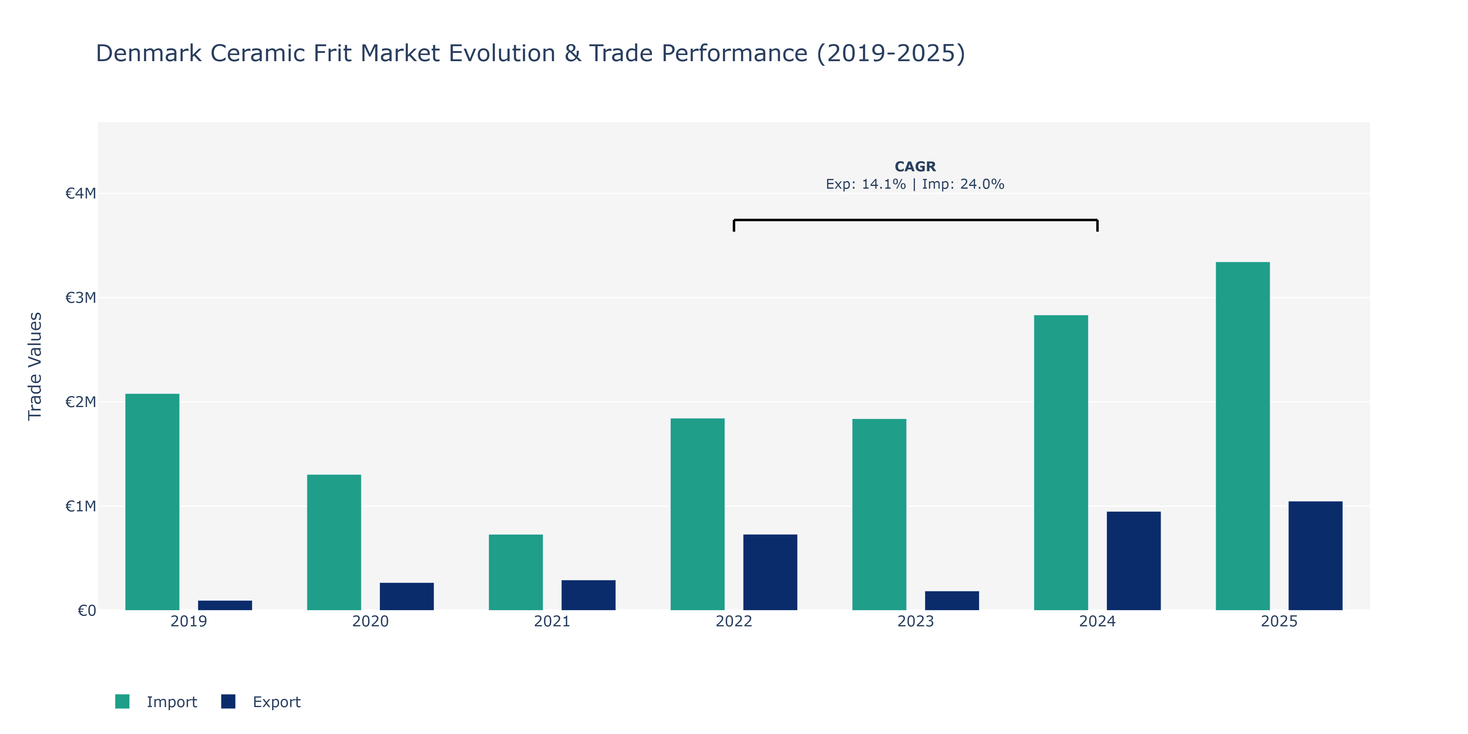 Denmark Ceramic Frit Market: Production & Trade Performance (2019-2025)