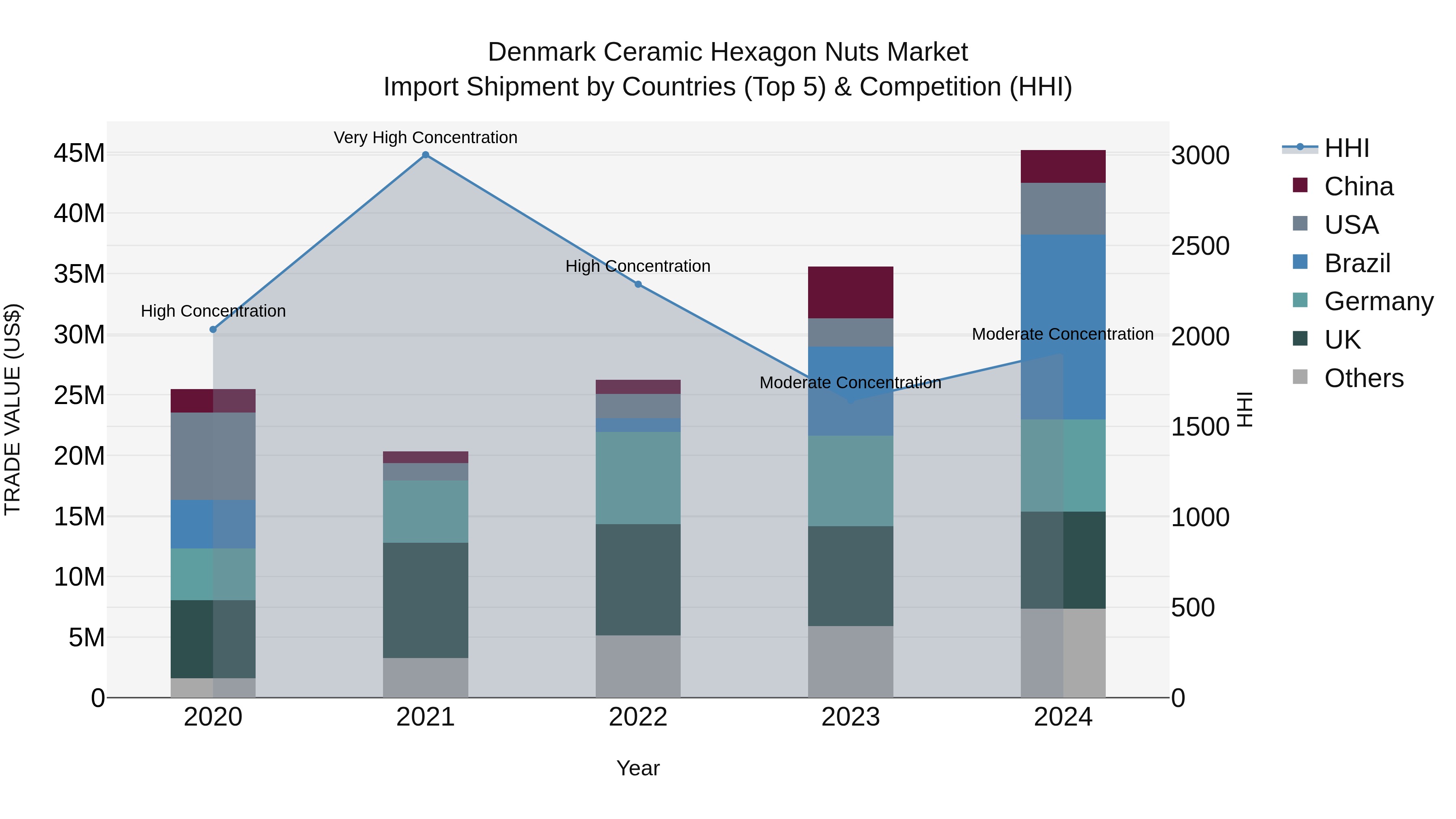 Denmark Ceramic Hexagon Nuts Market Top 5 Importing Countries and Market Competition (HHI) Analysis