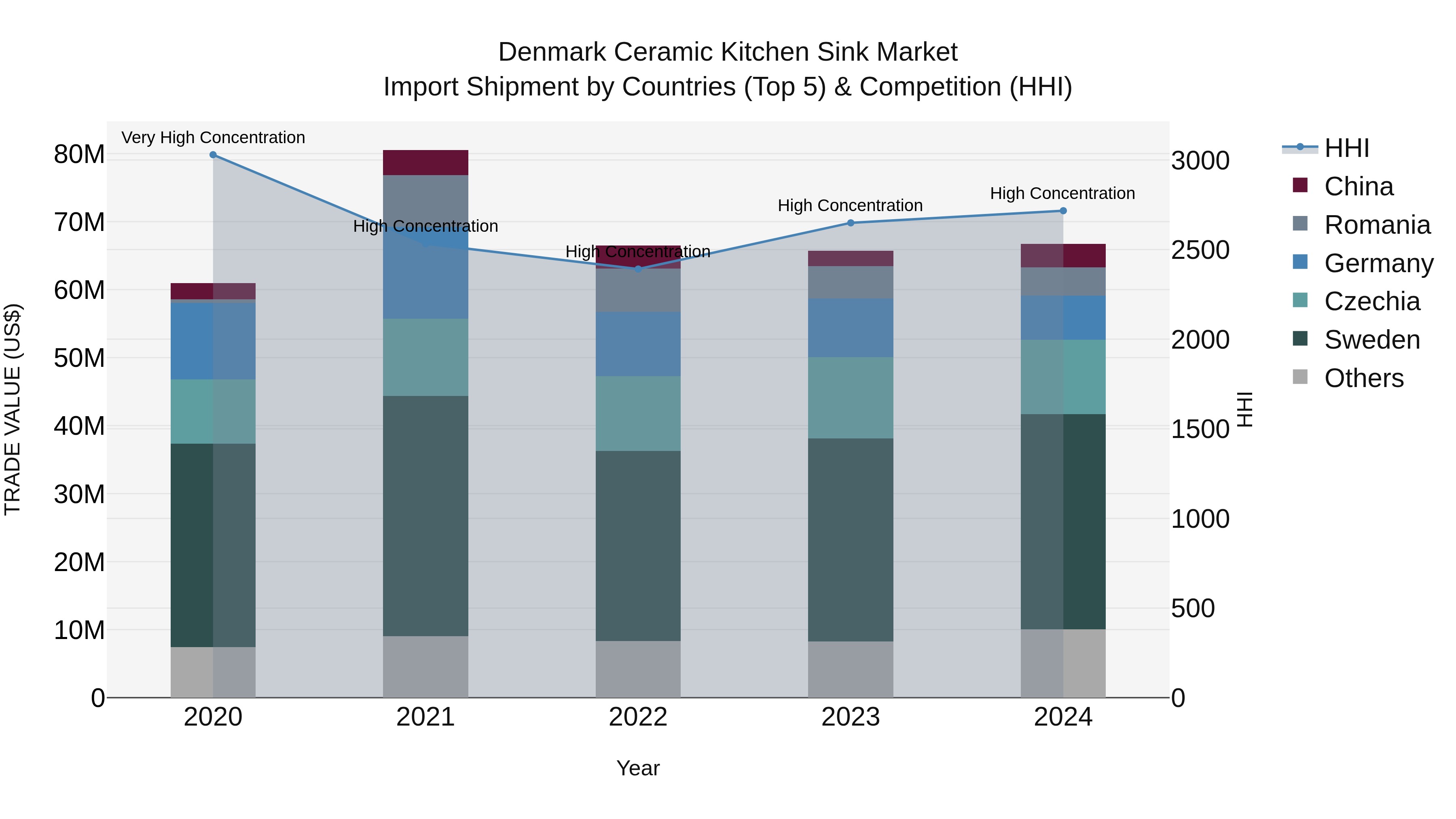 Denmark Ceramic Kitchen Sink Market Top 5 Importing Countries and Market Competition (HHI) Analysis