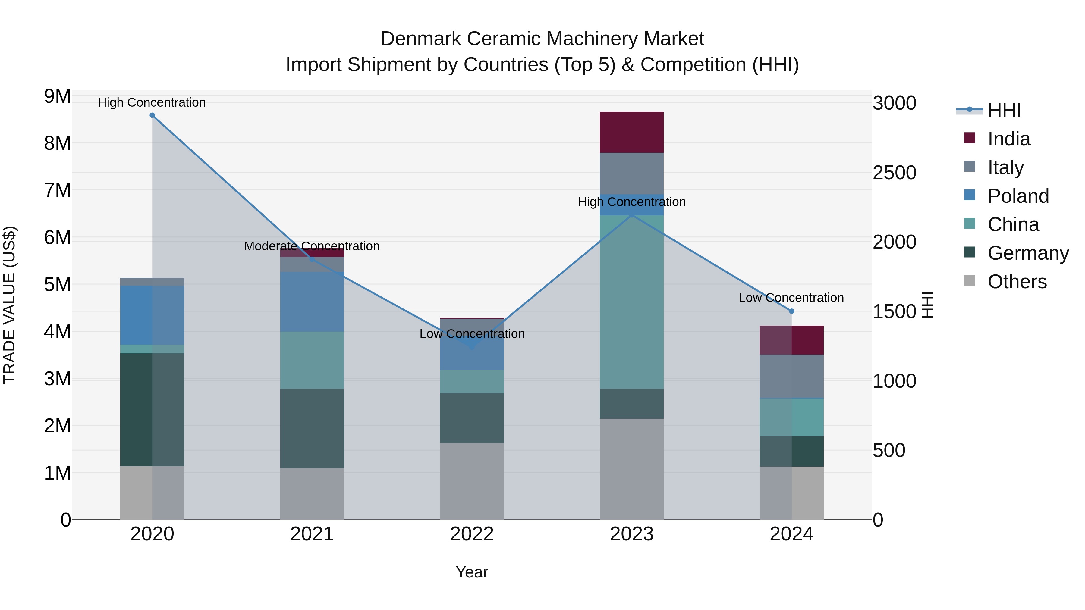 Denmark Ceramic Machinery Market Top 5 Importing Countries and Market Competition (HHI) Analysis