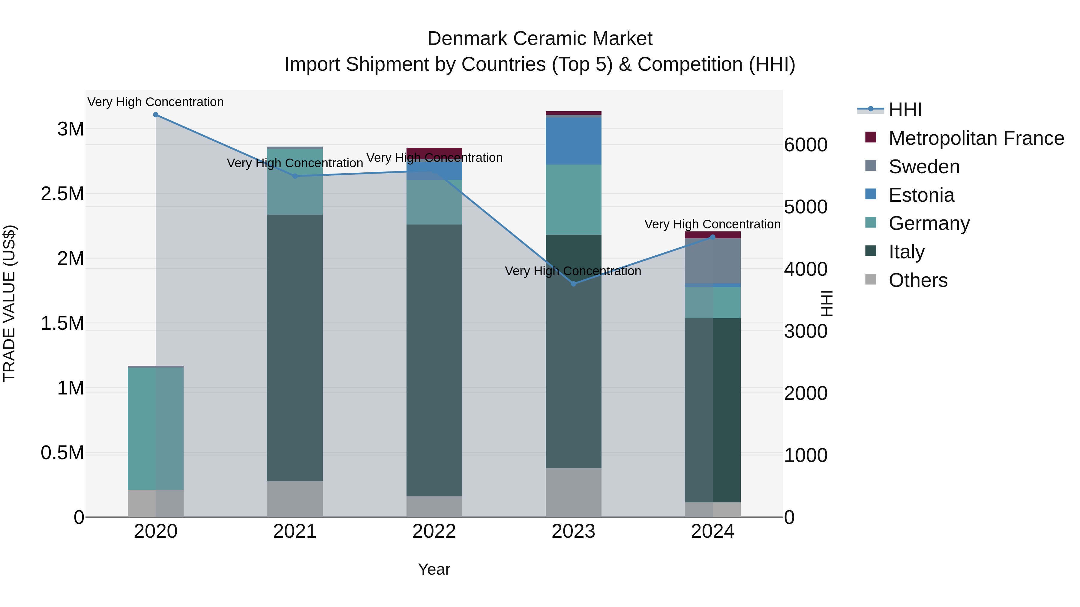 Denmark Ceramic Market Top 5 Importing Countries and Market Competition (HHI) Analysis