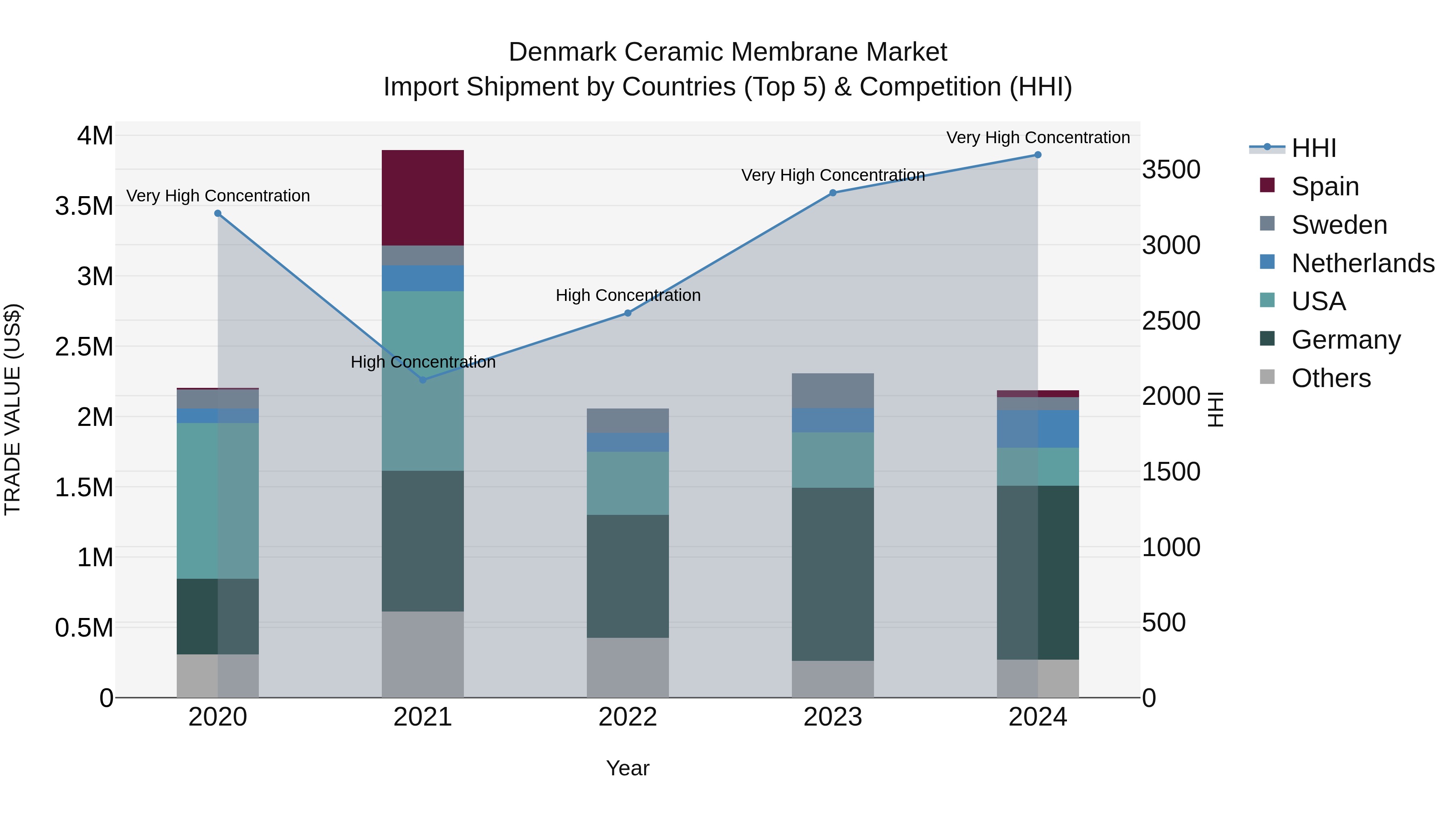 Denmark Ceramic Membrane Market Top 5 Importing Countries and Market Competition (HHI) Analysis