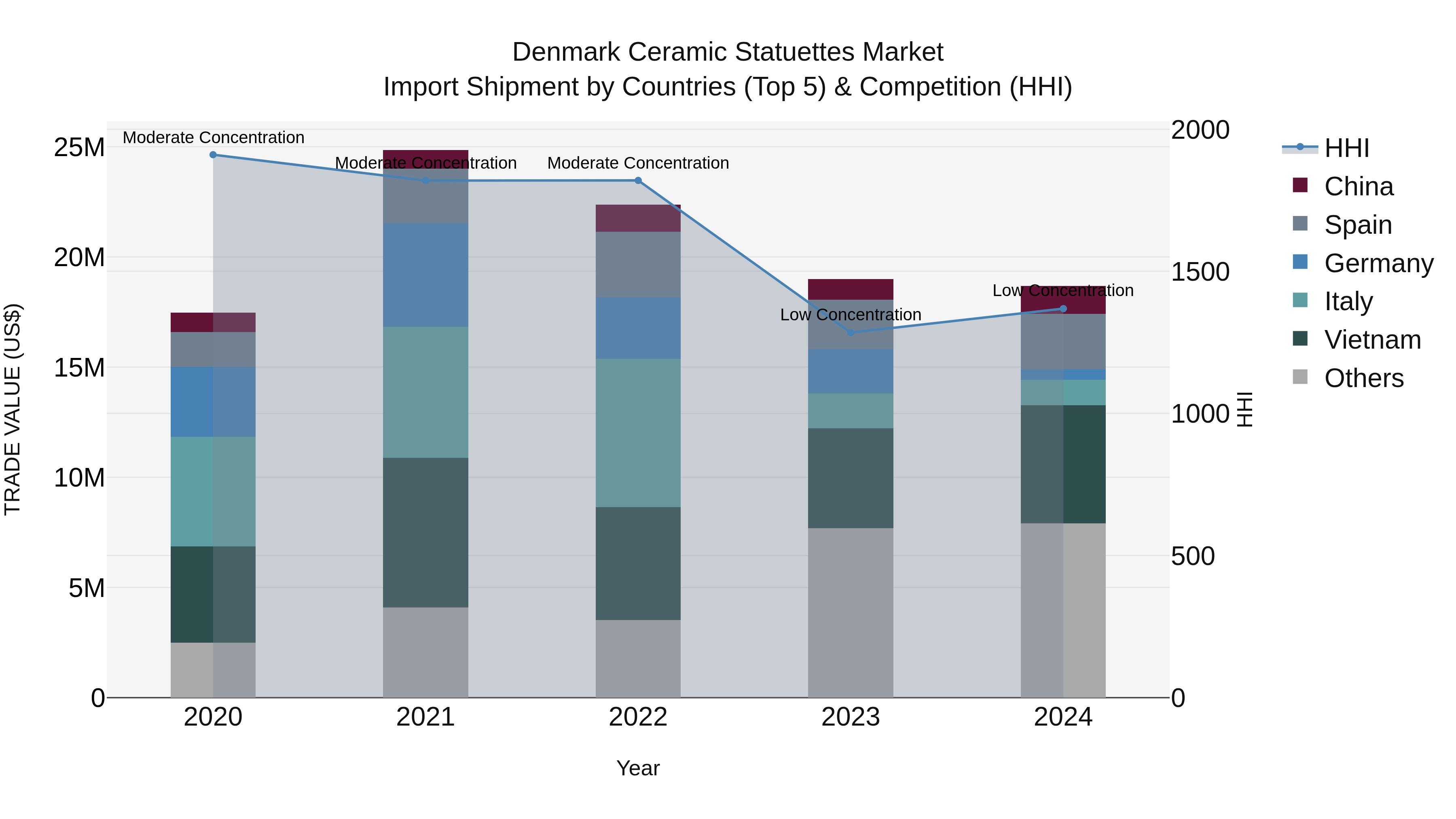 Denmark Ceramic Statuettes Market Top 5 Importing Countries and Market Competition (HHI) Analysis