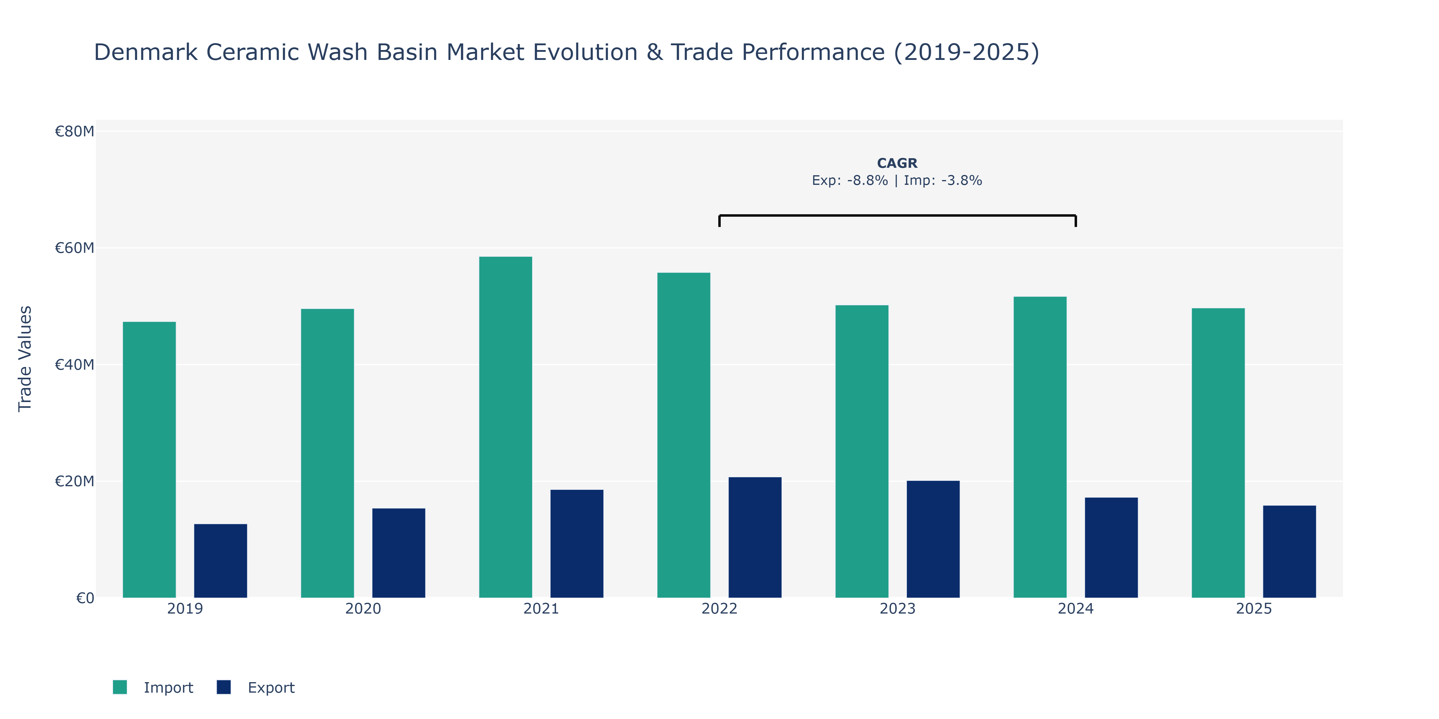 Denmark Ceramic Wash Basin Market: Production & Trade Performance (2019-2025)