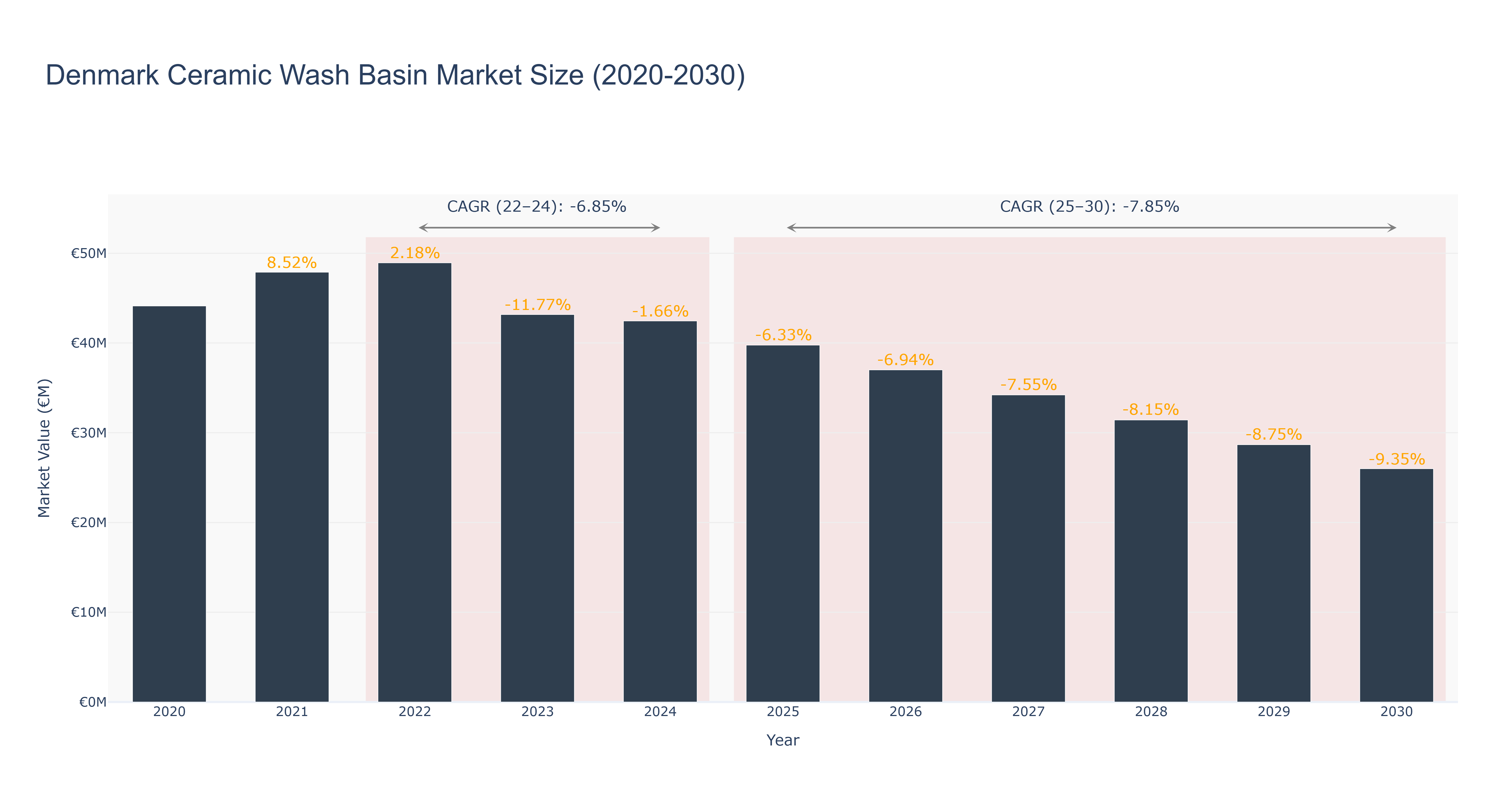 Denmark Ceramic Wash Basin Market Size (2020-2030)