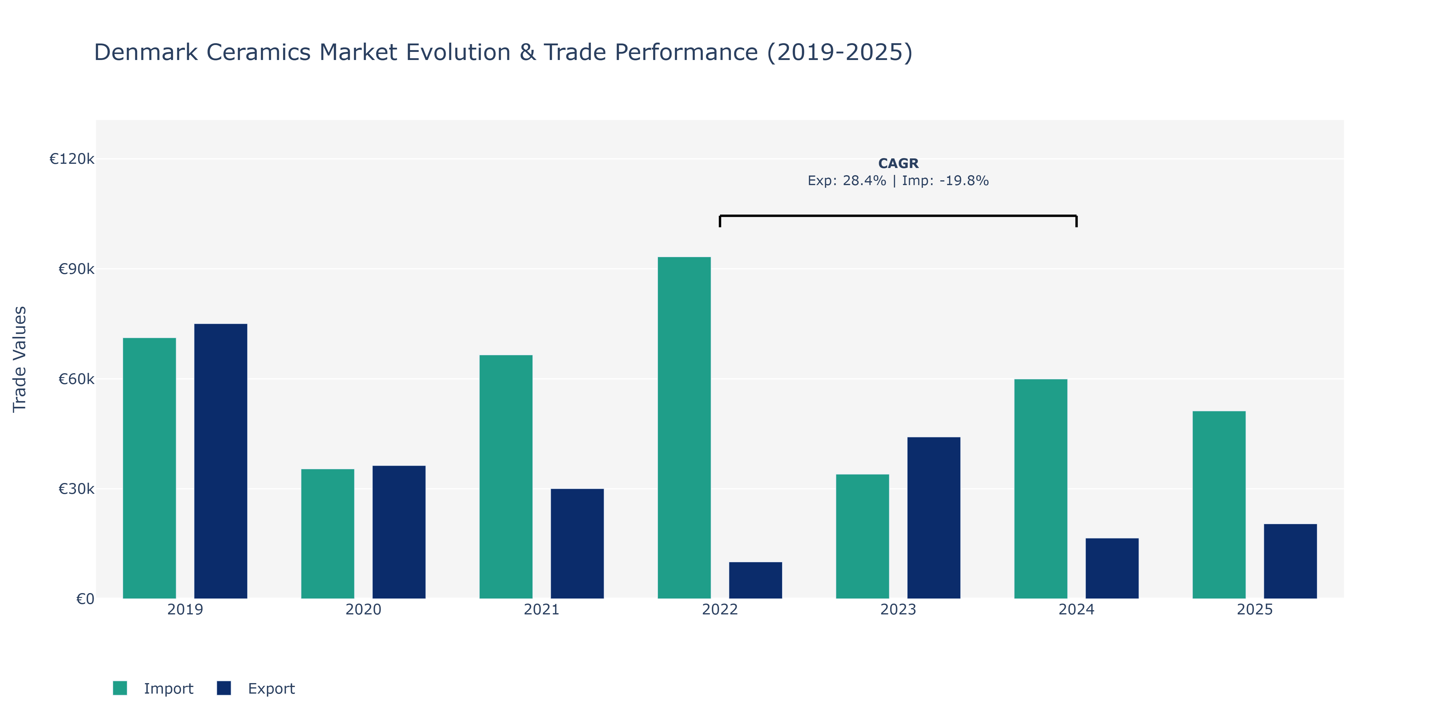 Denmark Ceramics Market: Production & Trade Performance (2019-2025)