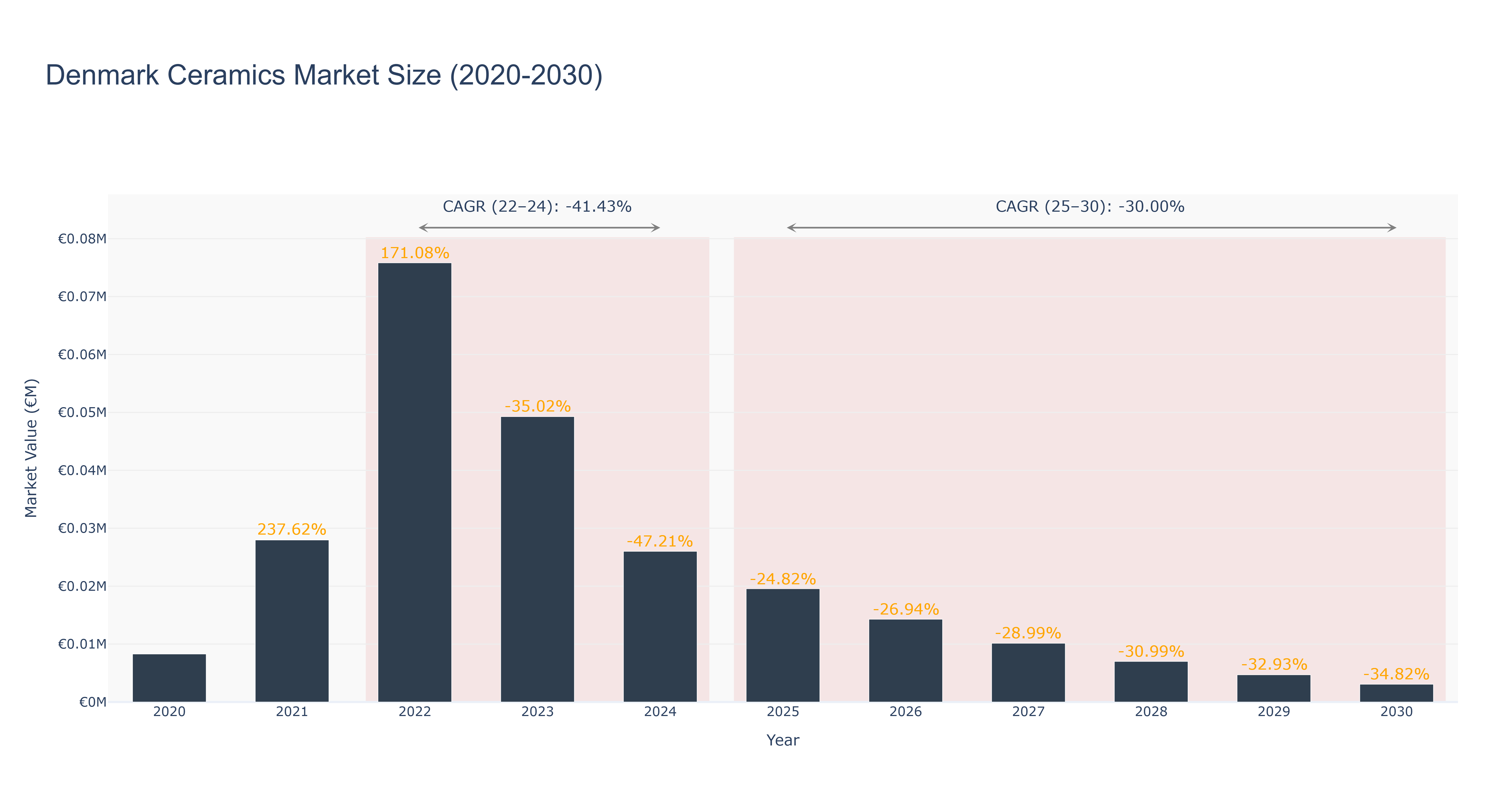 Denmark Ceramics Market Size (2020-2030)