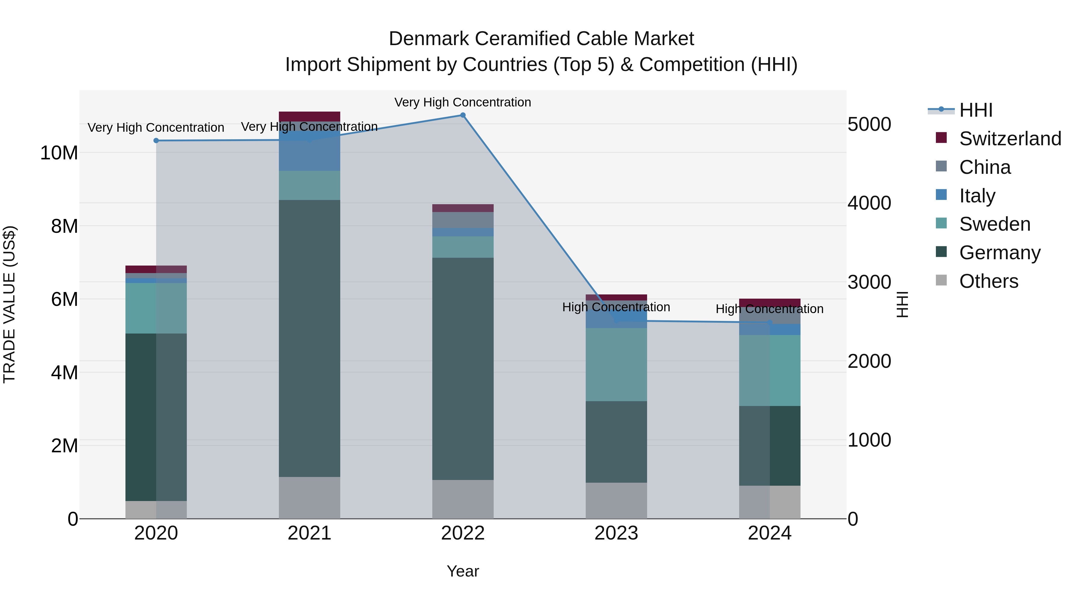 Denmark Ceramified Cable Market Top 5 Importing Countries and Market Competition (HHI) Analysis