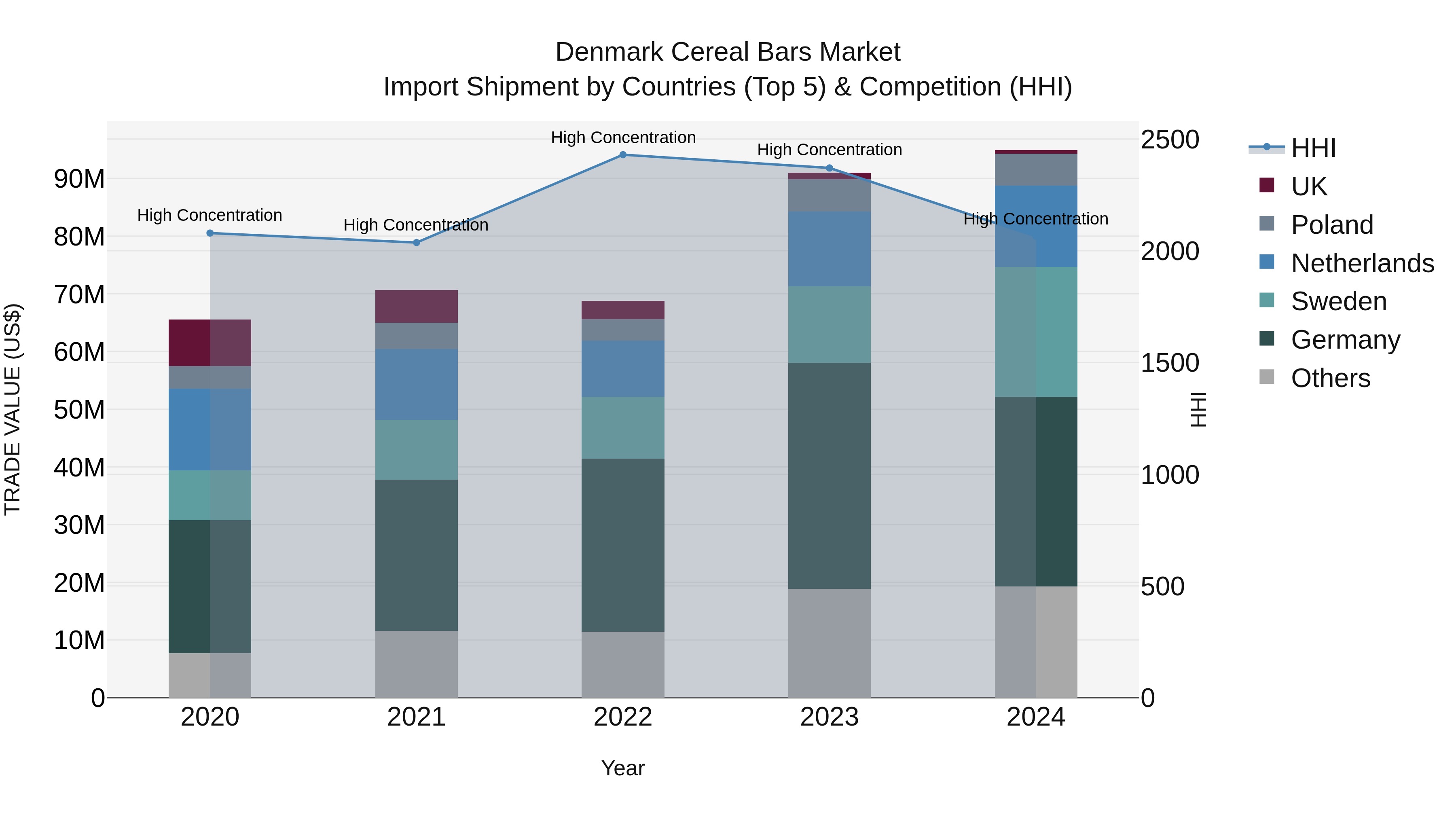 Denmark Cereal Bars Market Top 5 Importing Countries and Market Competition (HHI) Analysis