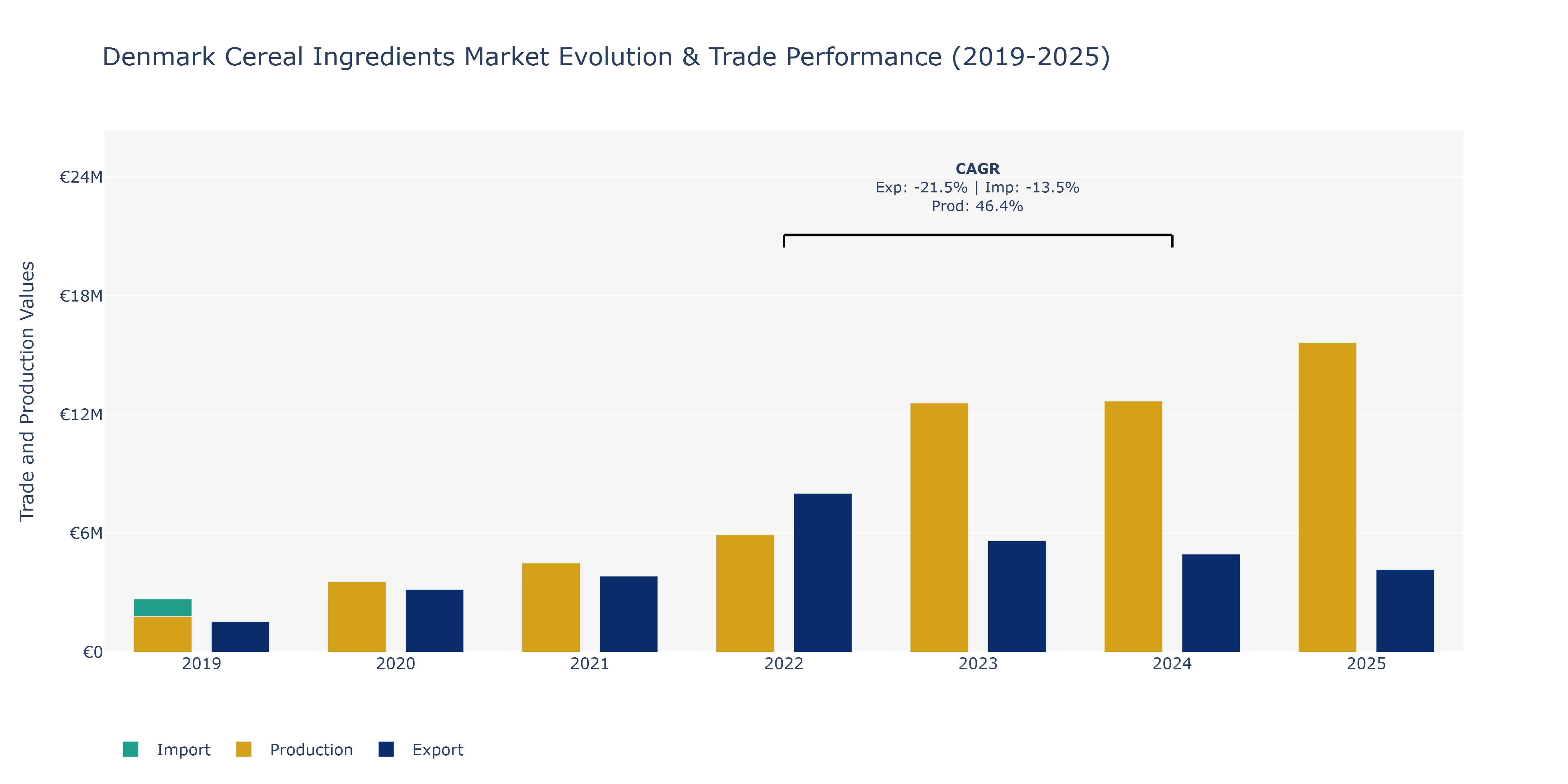 Denmark Cereal Ingredients Market: Production & Trade Performance (2019-2025)