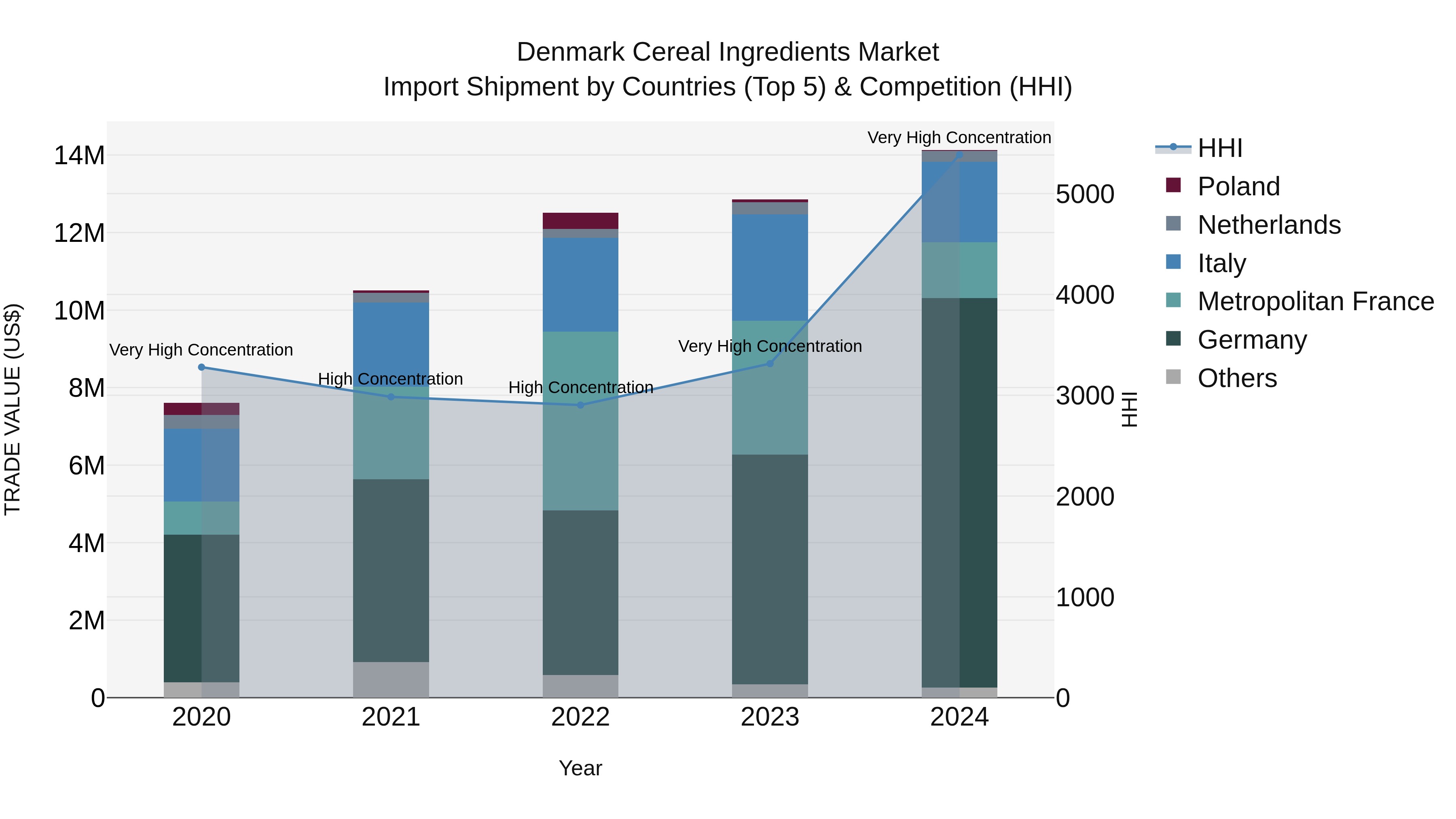 Denmark Cereal Ingredients Market Top 5 Importing Countries and Market Competition (HHI) Analysis