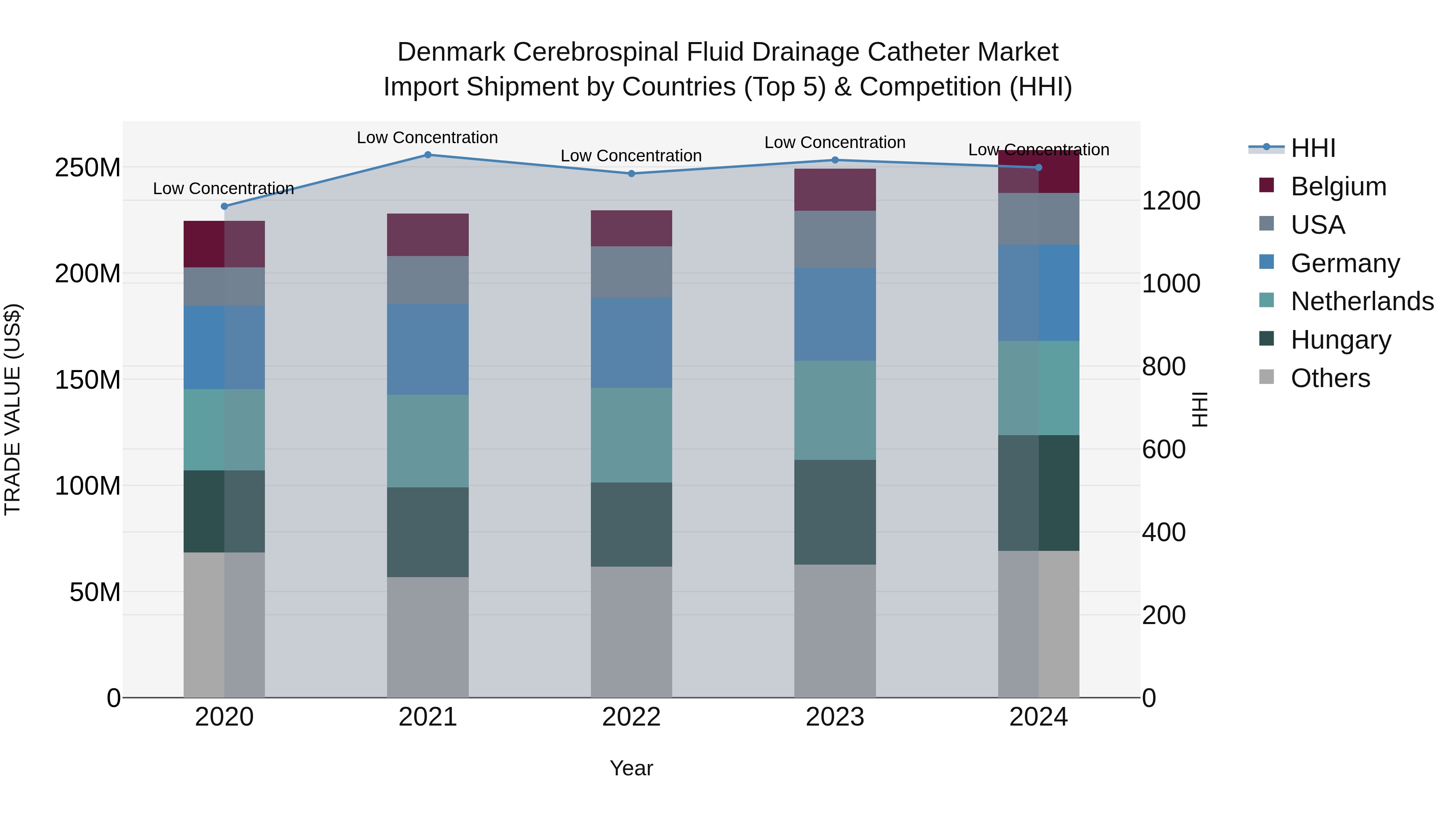 Denmark Cerebrospinal Fluid Drainage Catheter Market Top 5 Importing Countries and Market Competition (HHI) Analysis