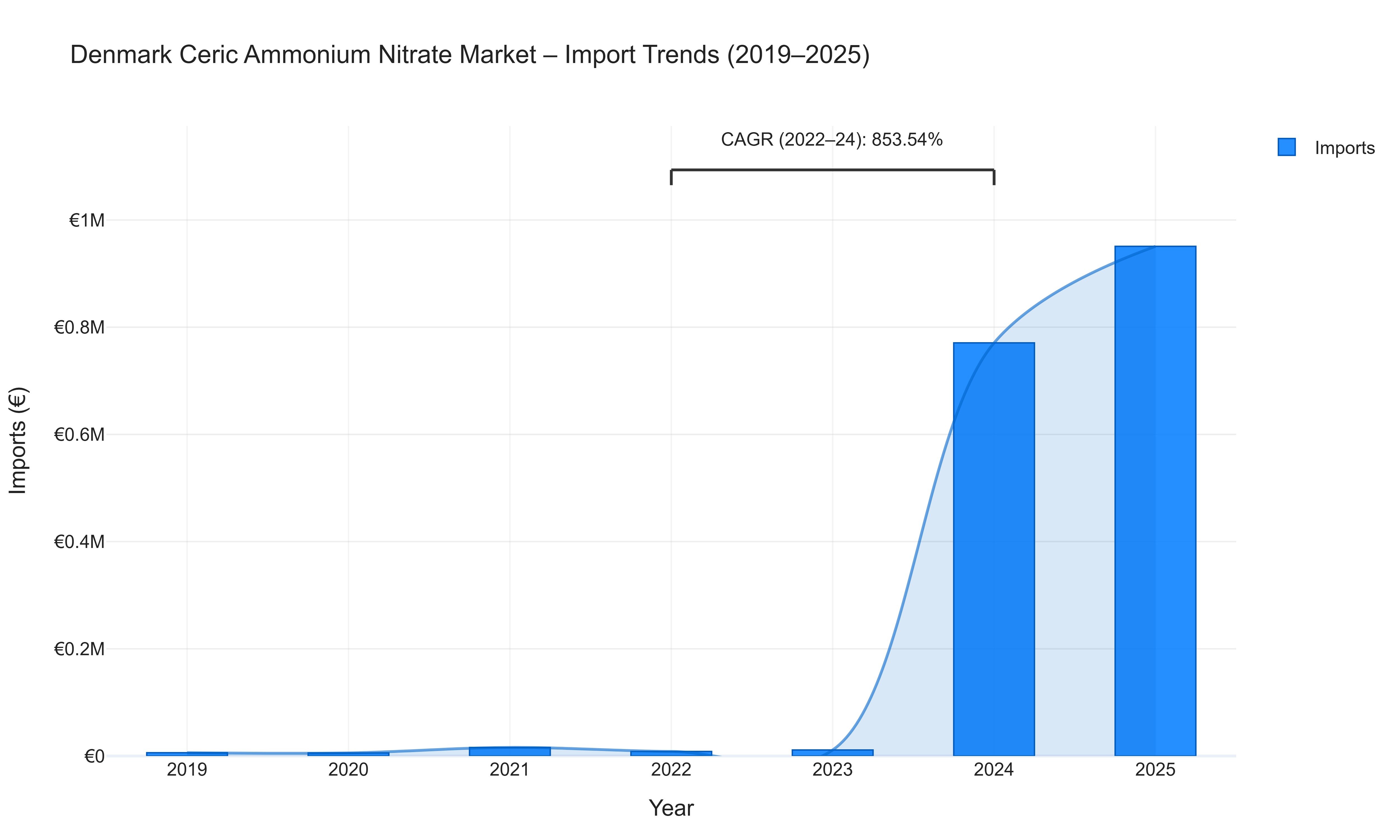 Denmark Ceric Ammonium Nitrate Market - Import Trends (2019-2025)