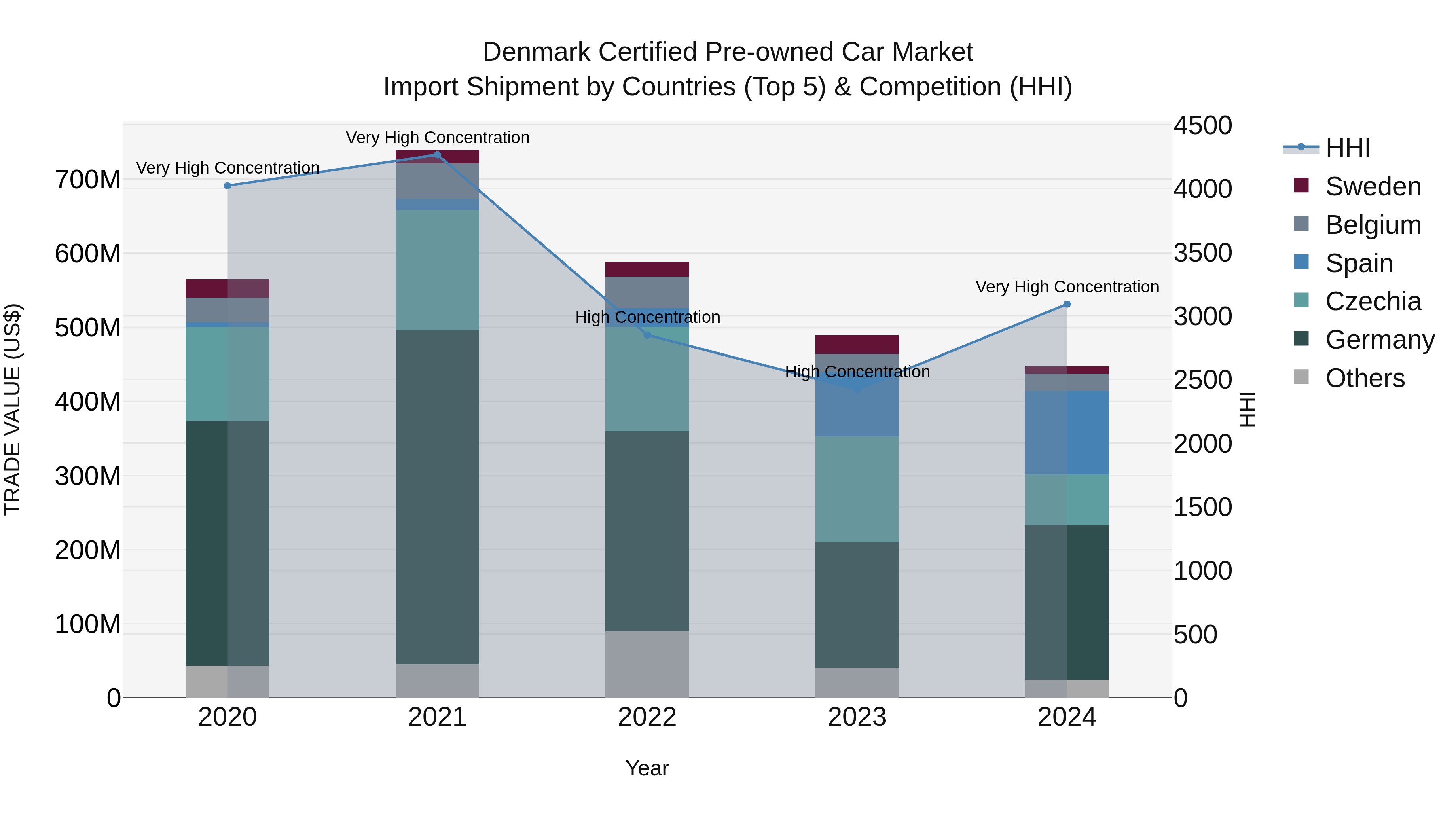 Denmark Certified Pre-owned Car Market Top 5 Importing Countries and Market Competition (HHI) Analysis