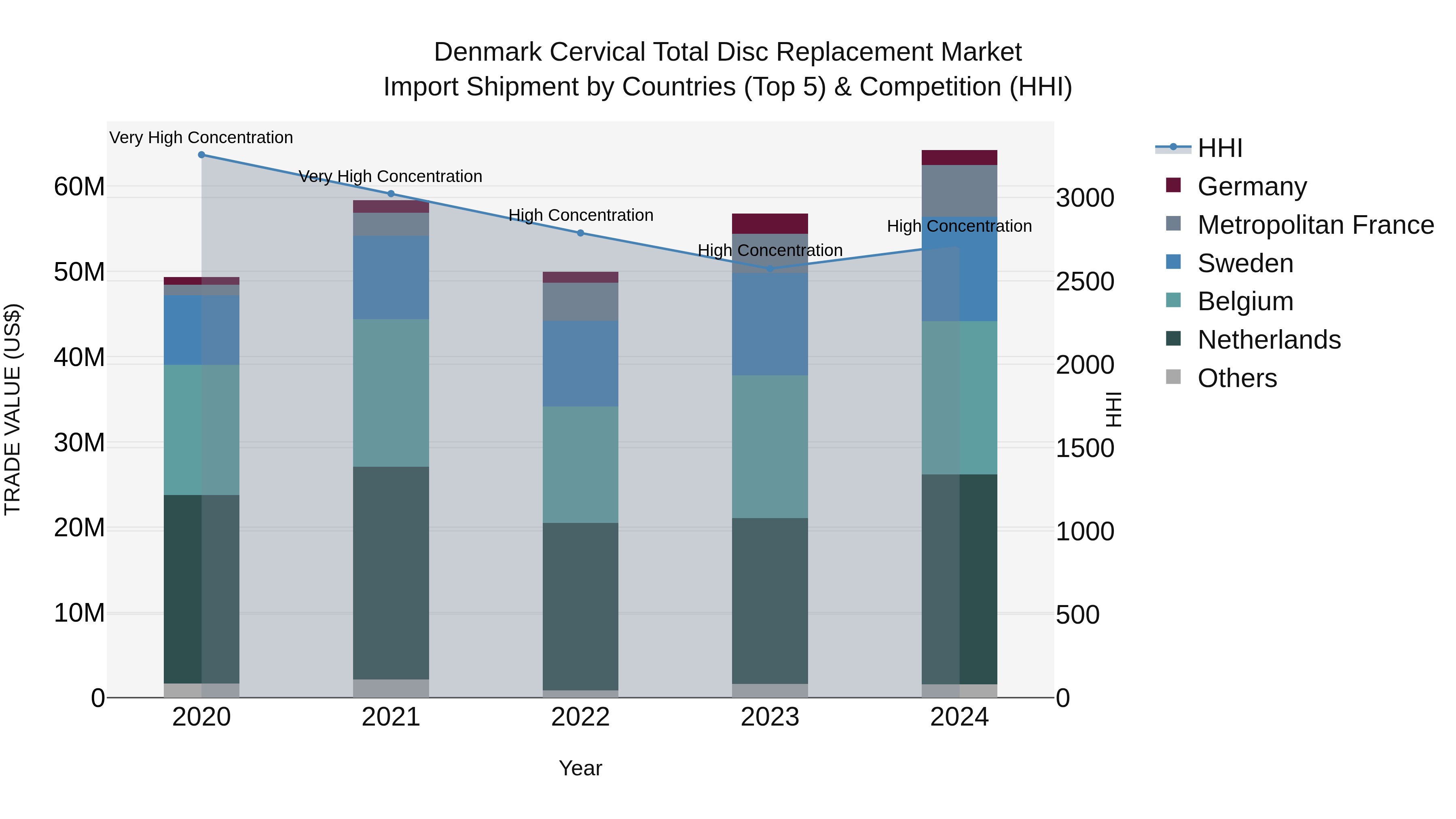 Denmark Cervical Total Disc Replacement Market Top 5 Importing Countries and Market Competition (HHI) Analysis