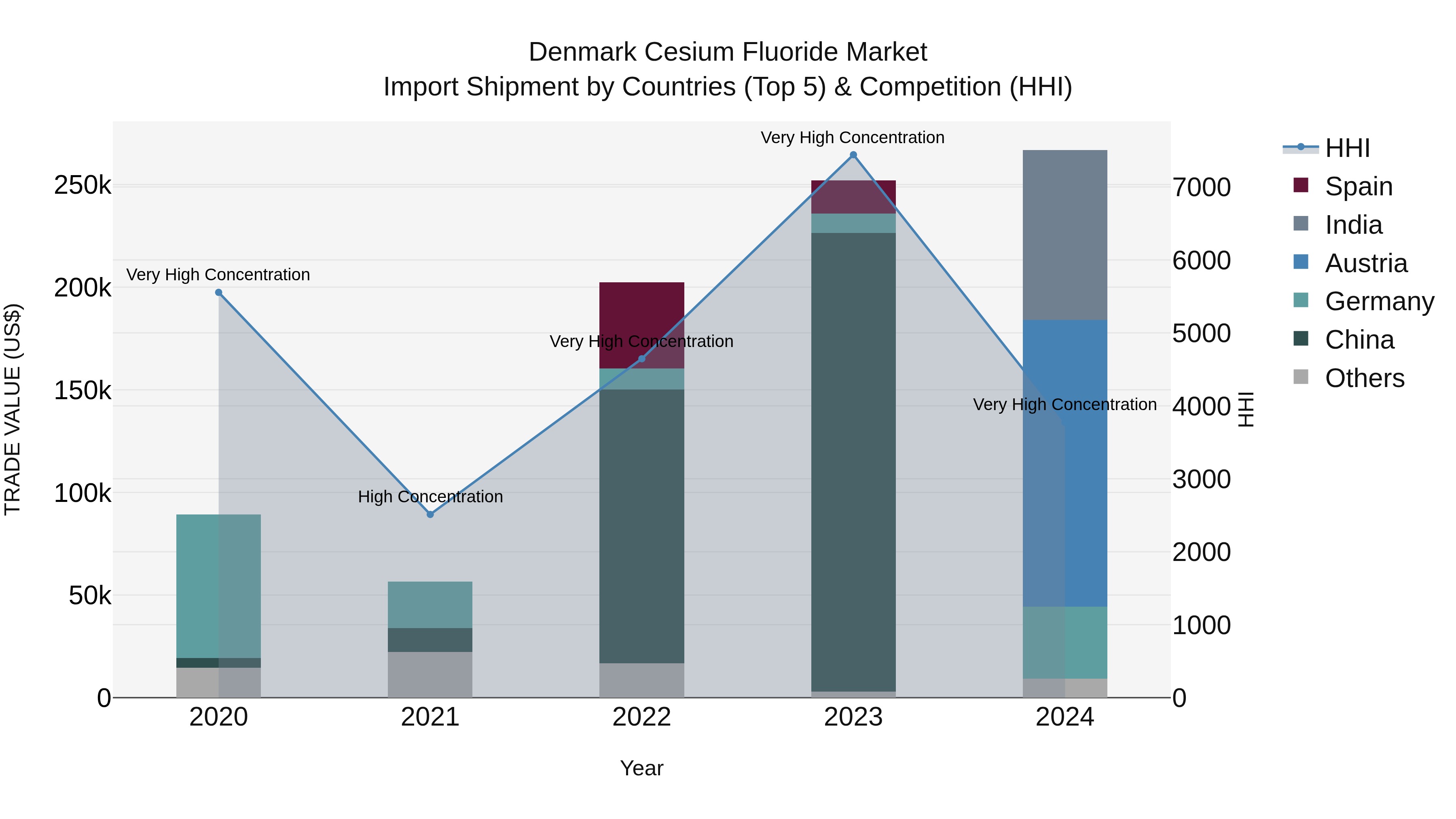 Denmark Cesium Fluoride Market Top 5 Importing Countries and Market Competition (HHI) Analysis