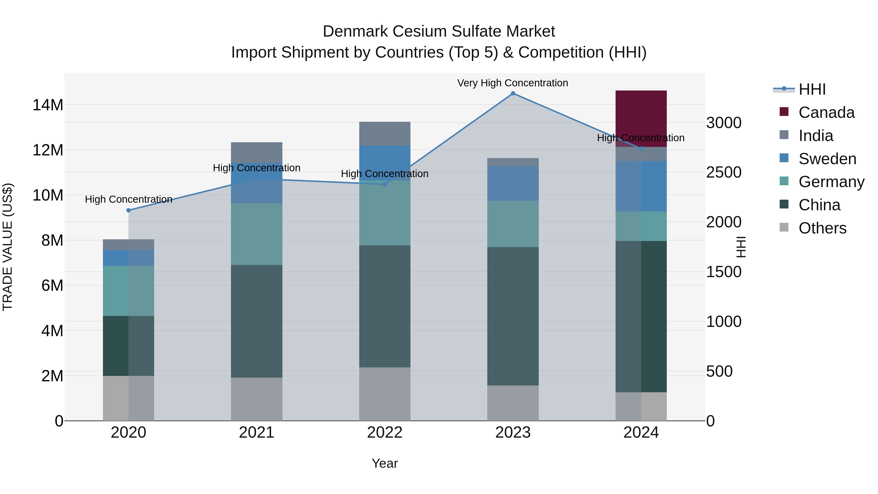 Denmark Cesium Sulfate Market Top 5 Importing Countries and Market Competition (HHI) Analysis