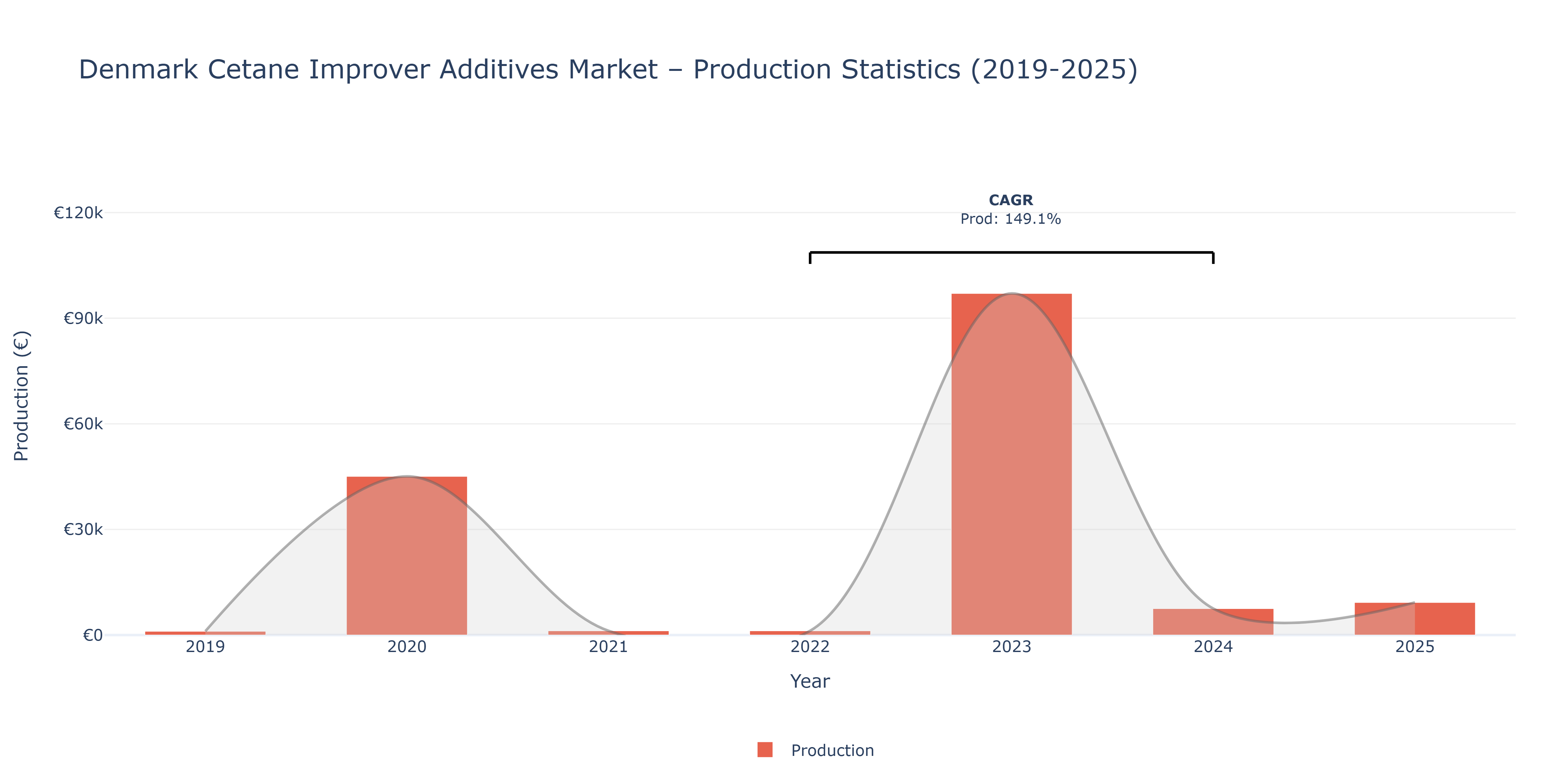 Denmark Cetane Improver Additives - Market Production Statistics (2019-2025)