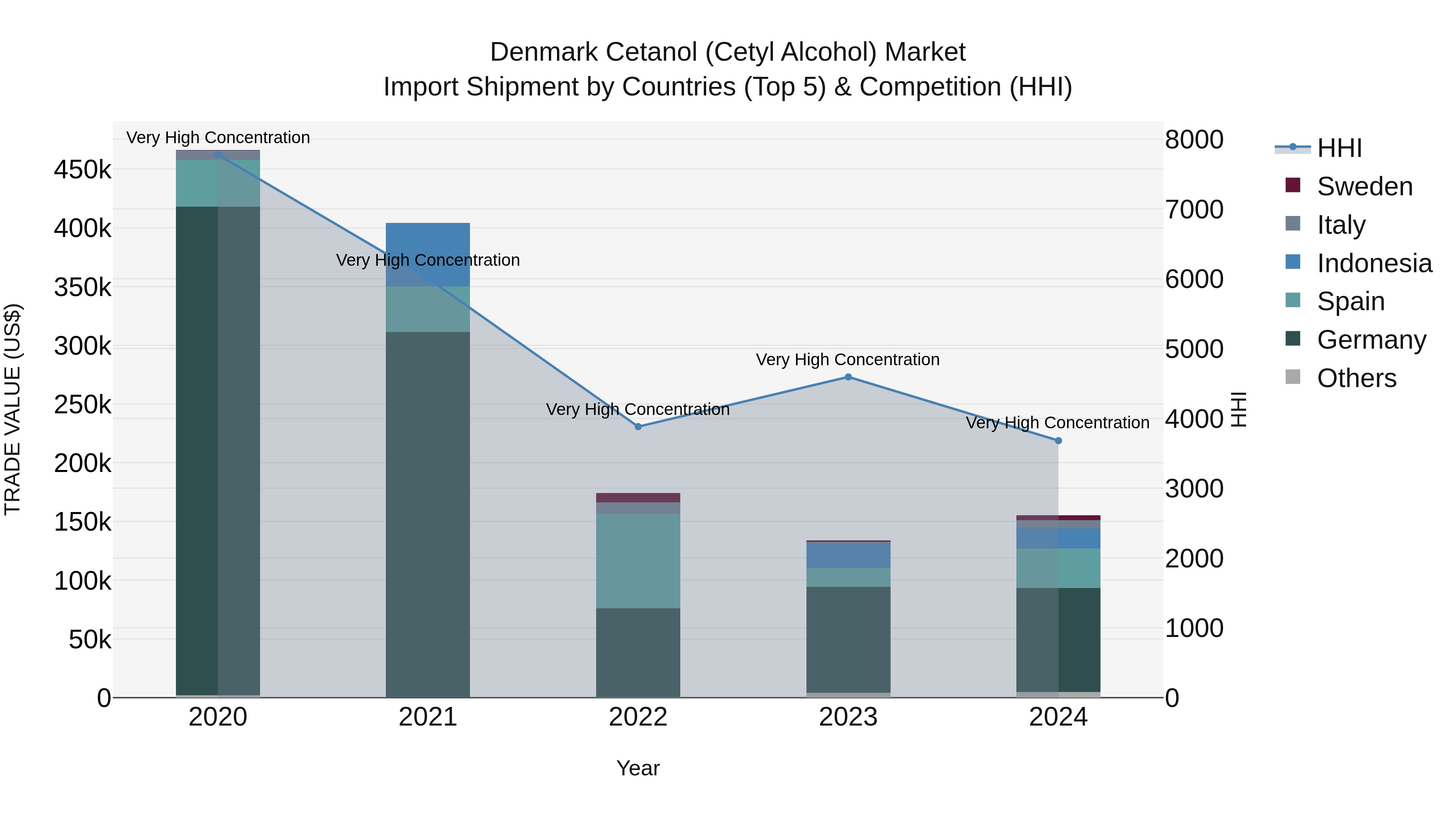 Denmark Cetanol (Cetyl Alcohol) Market Top 5 Importing Countries and Market Competition (HHI) Analysis