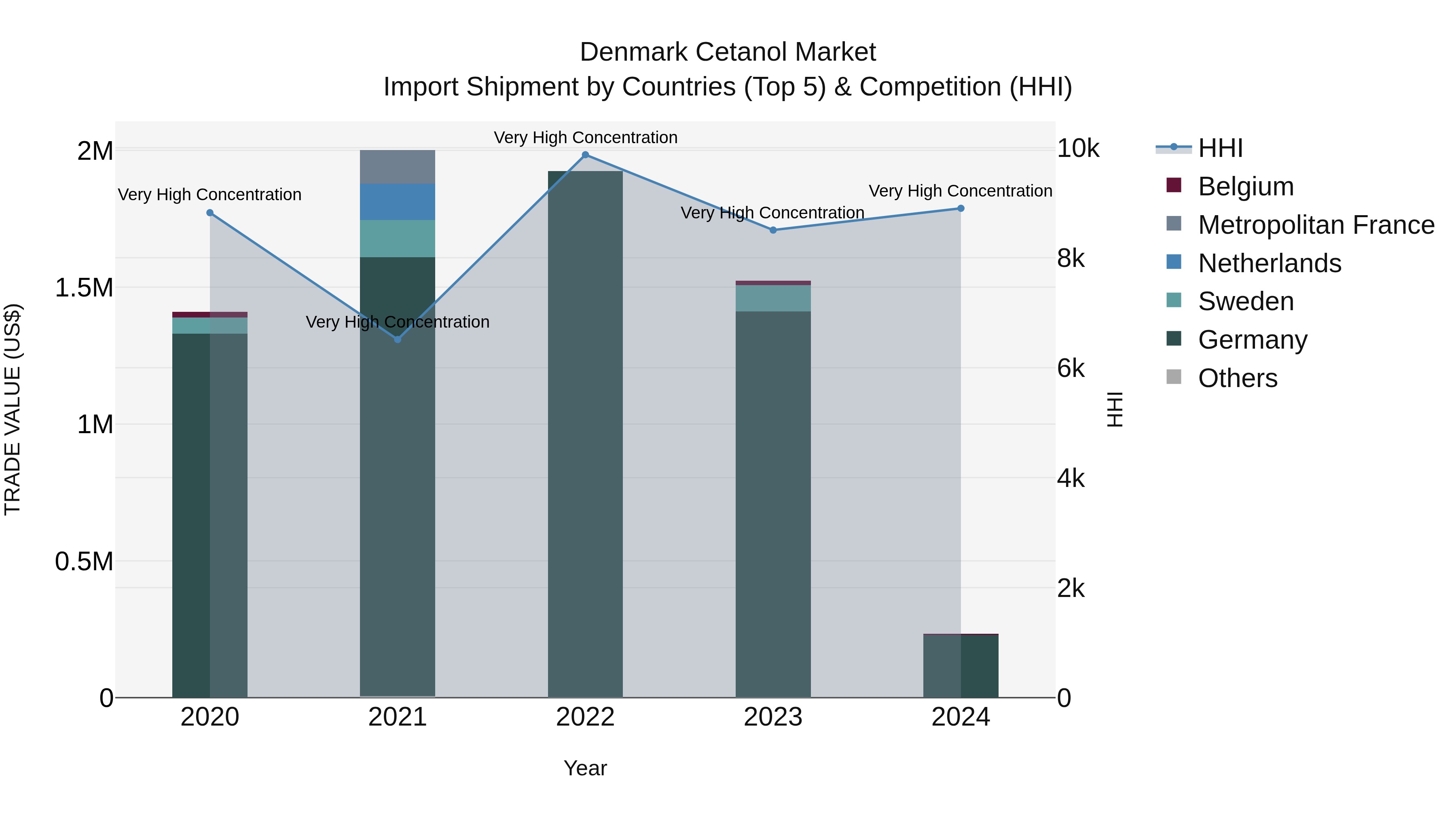 Denmark Cetanol Market Top 5 Importing Countries and Market Competition (HHI) Analysis
