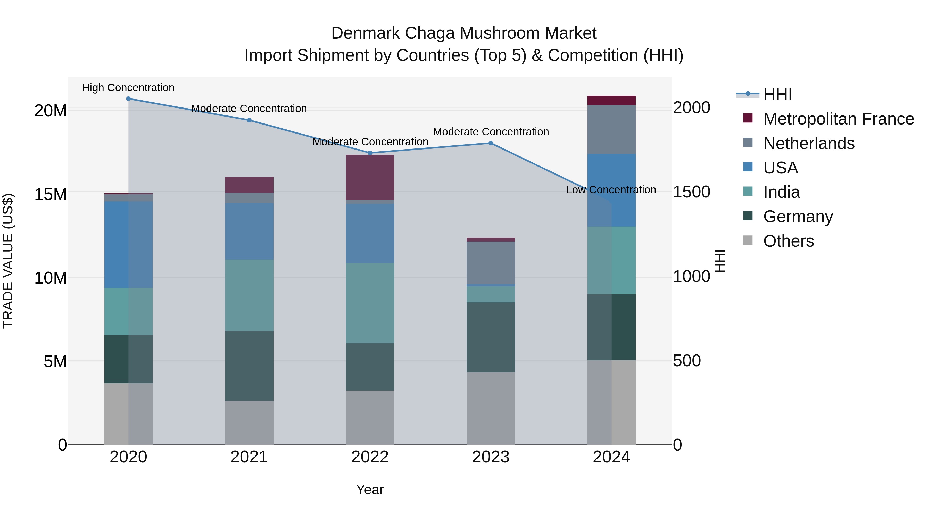 Denmark Chaga Mushroom Market Top 5 Importing Countries and Market Competition (HHI) Analysis