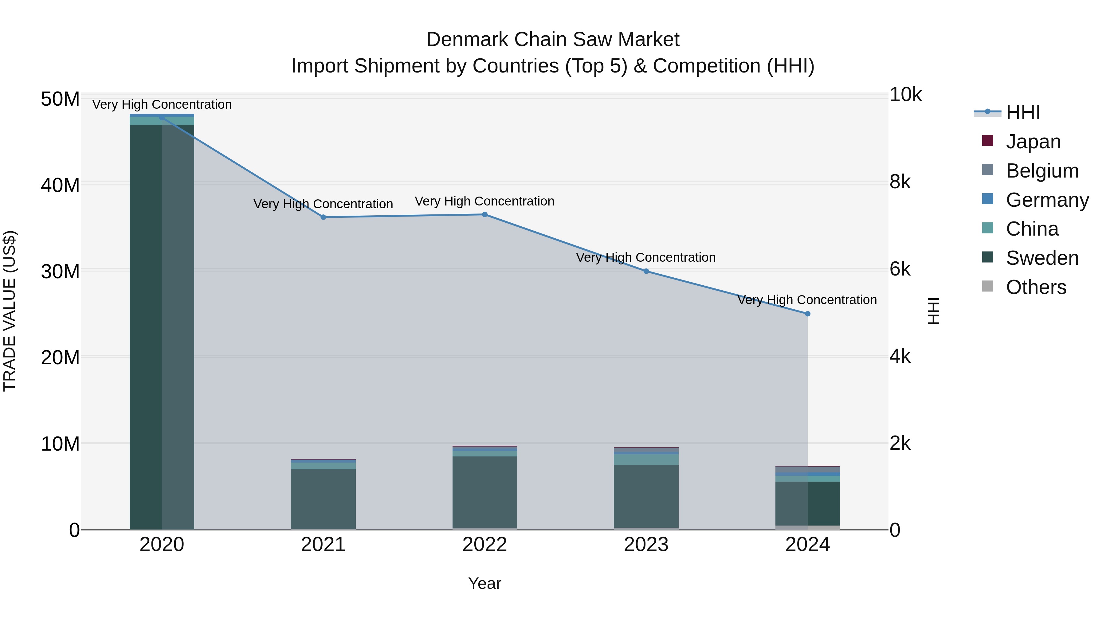 Denmark Chain Saw Market Top 5 Importing Countries and Market Competition (HHI) Analysis