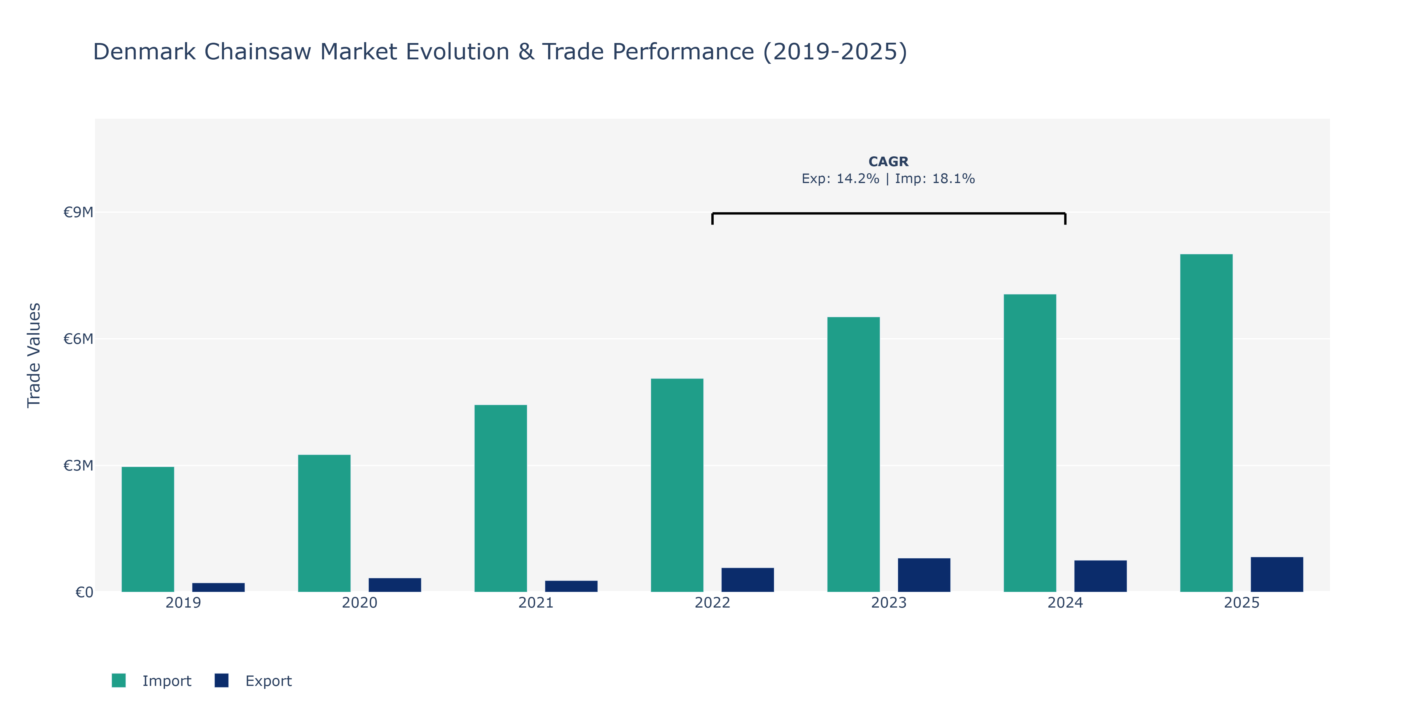 Denmark Chainsaw Market: Production & Trade Performance (2019-2025)