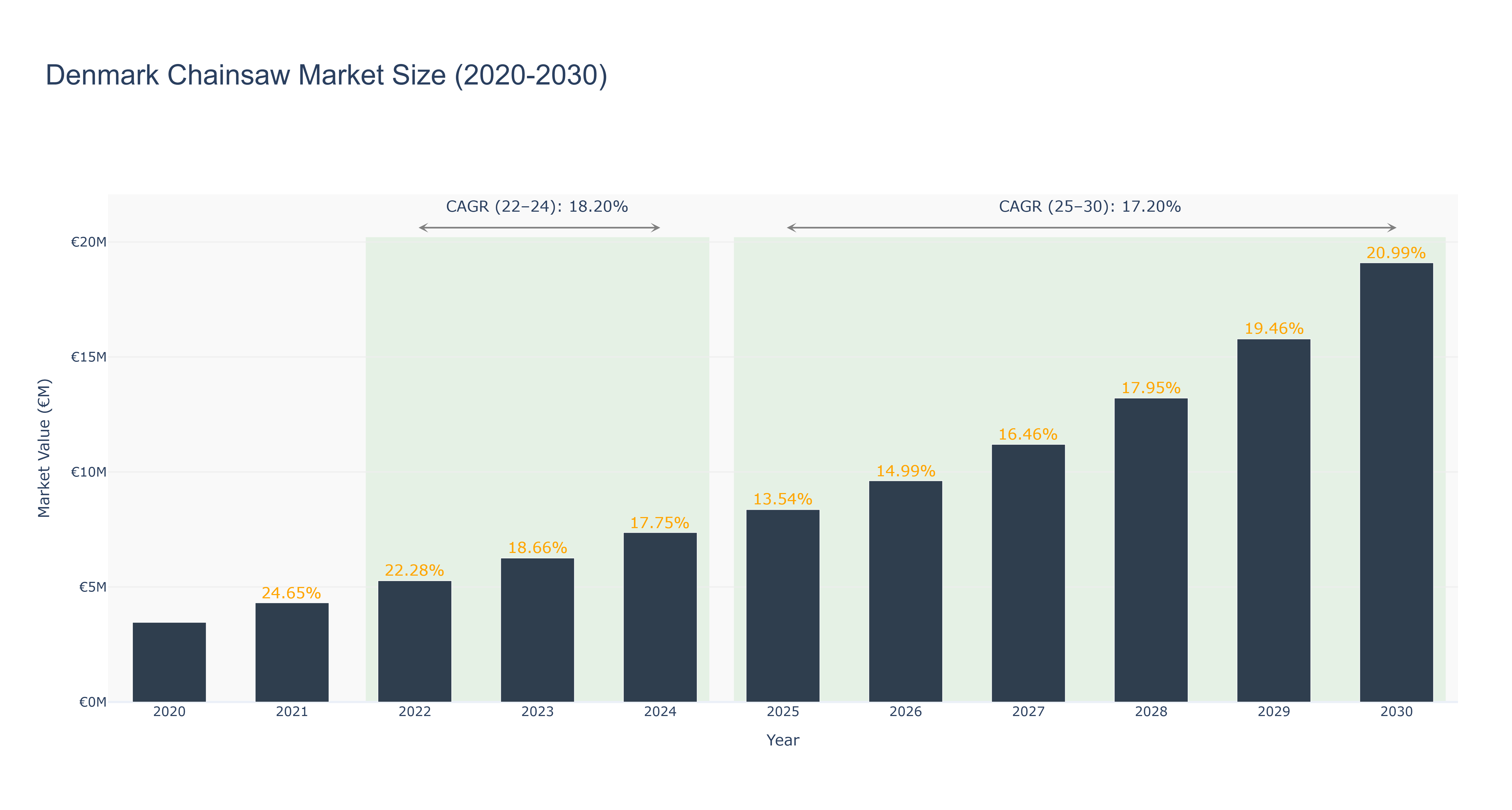 Denmark Chainsaw Market Size (2020-2030)