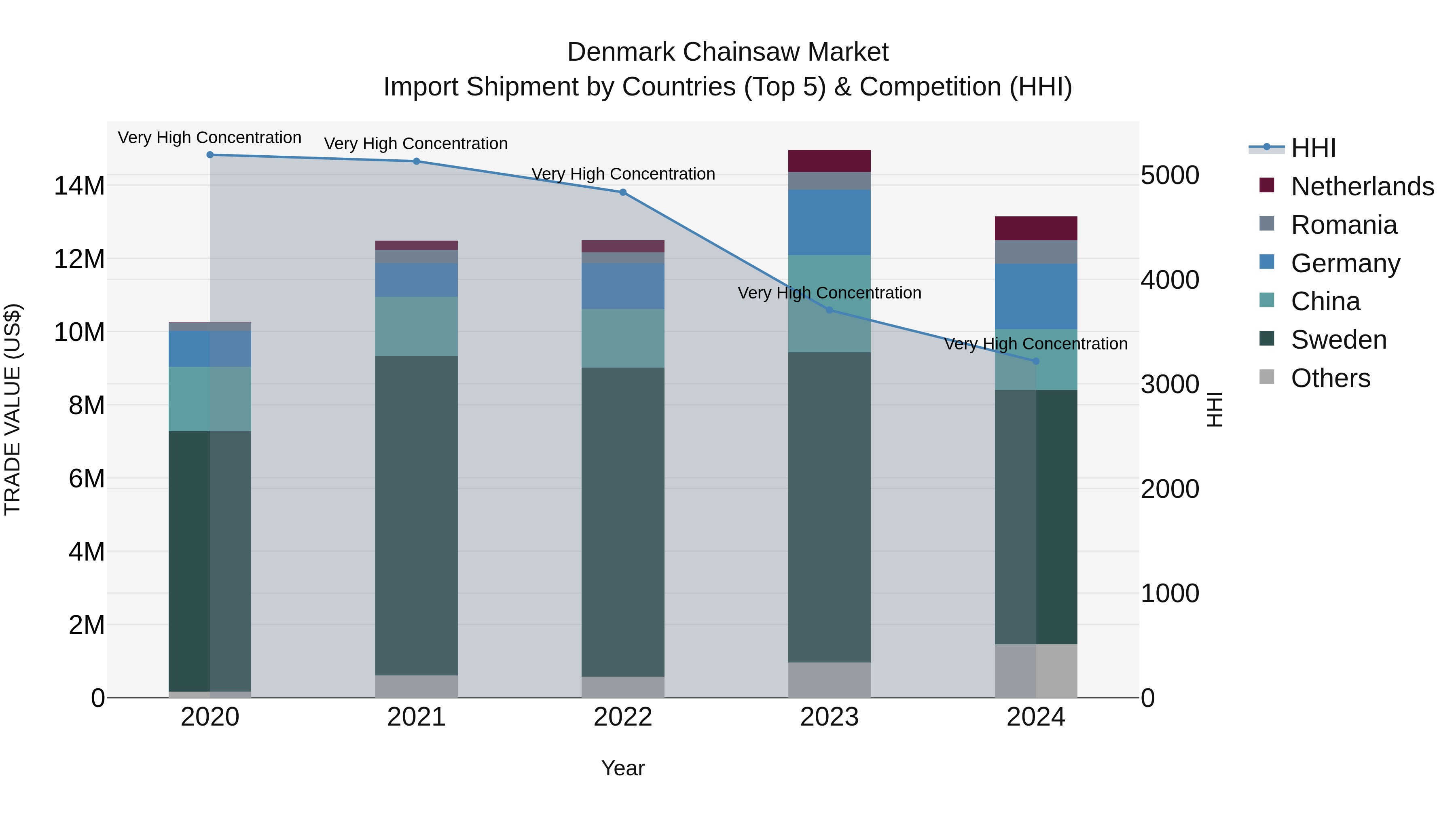 Denmark Chainsaw Market Top 5 Importing Countries and Market Competition (HHI) Analysis