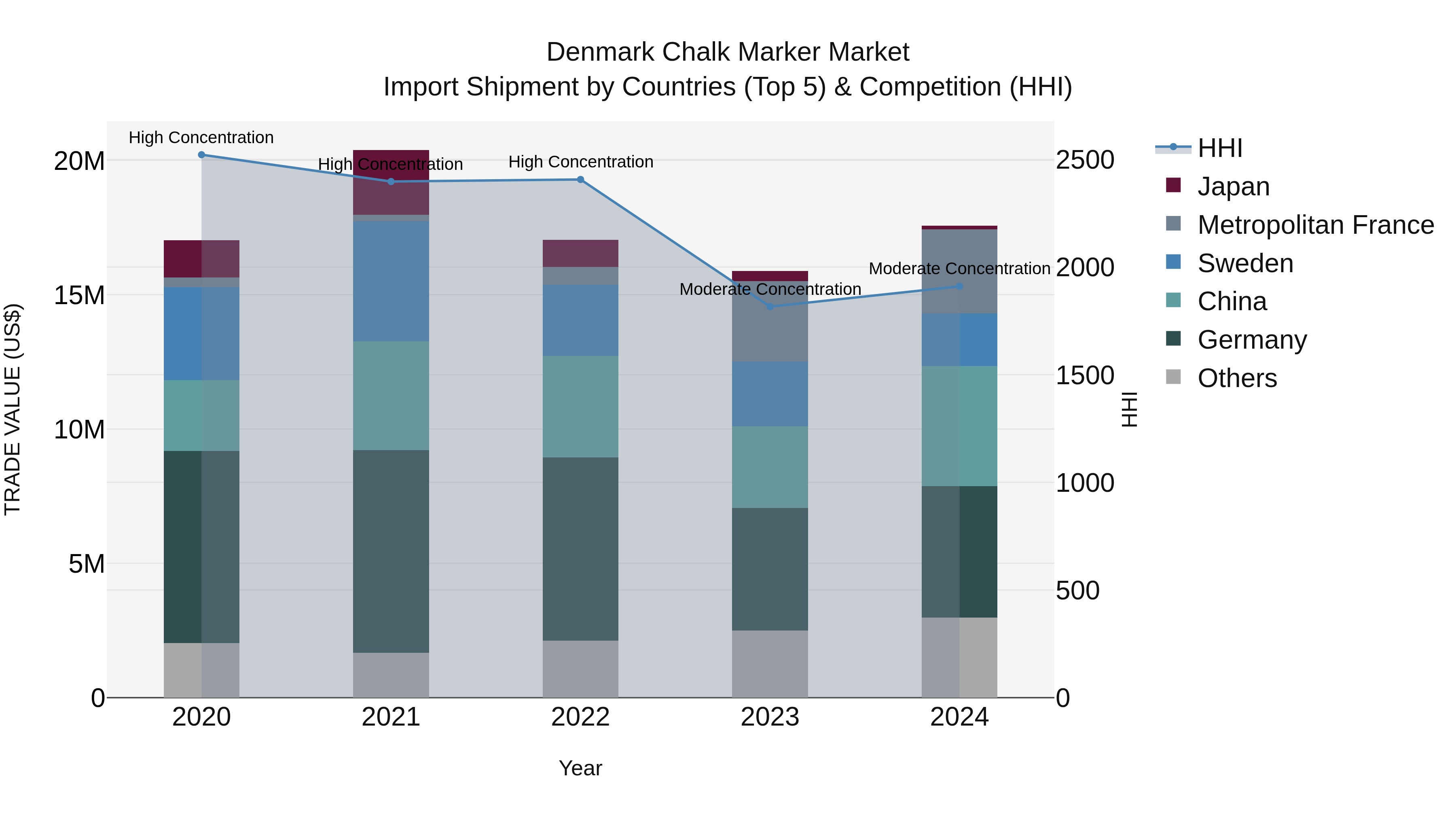 Denmark Chalk Marker Market Top 5 Importing Countries and Market Competition (HHI) Analysis