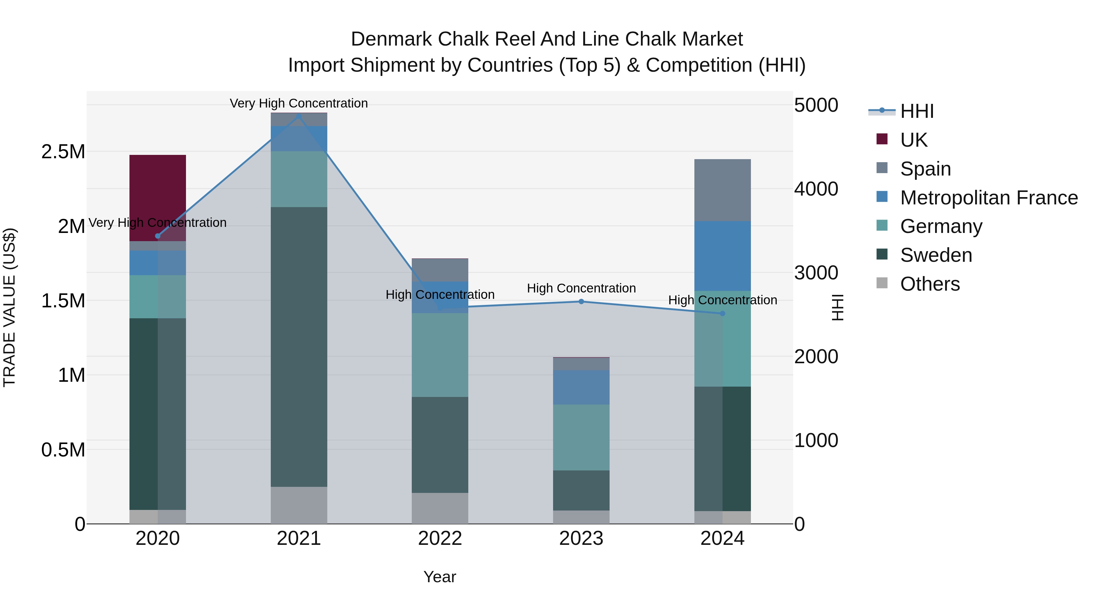Denmark Chalk Reel and Line Chalk Market Top 5 Importing Countries and Market Competition (HHI) Analysis