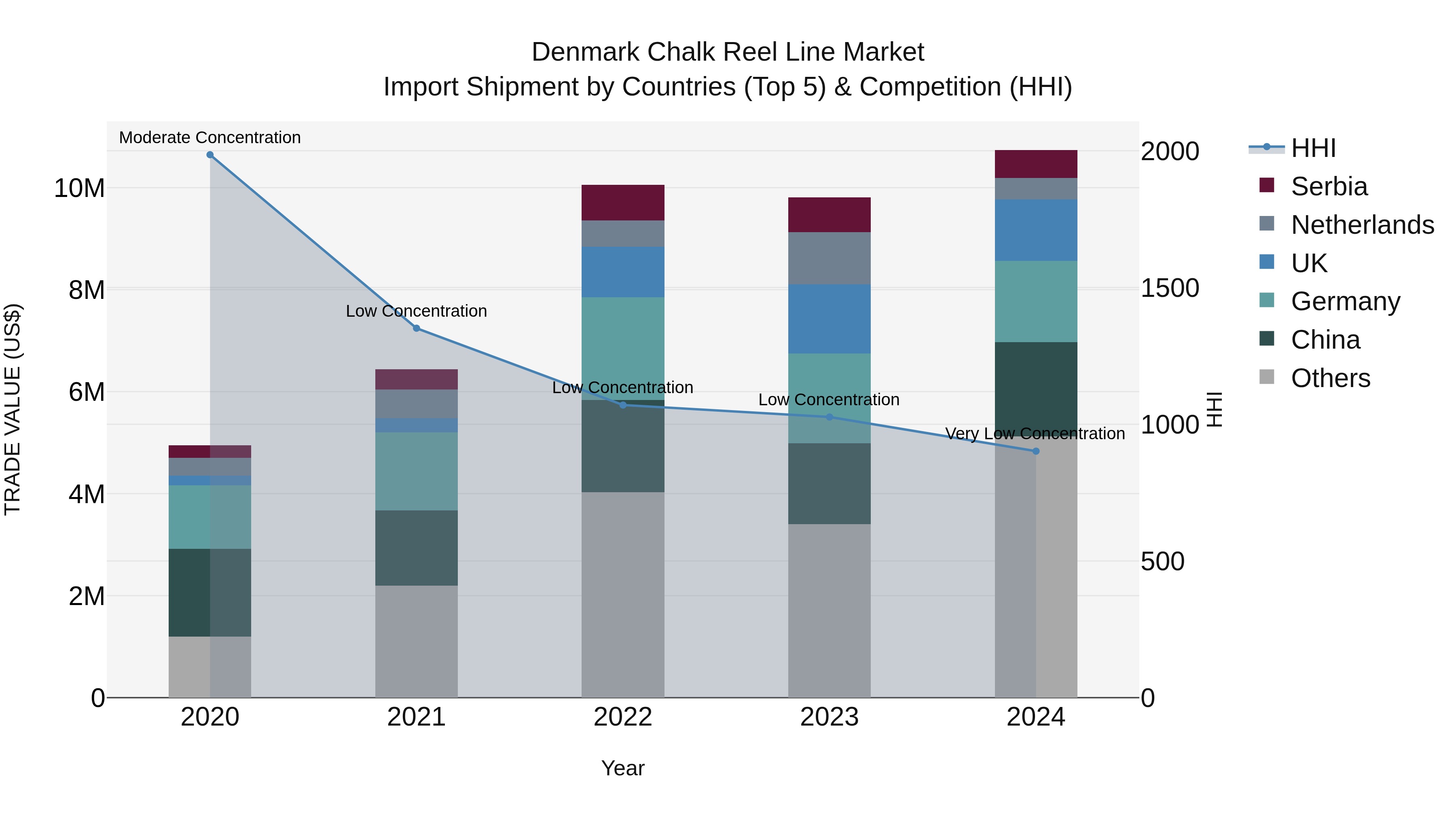 Denmark Chalk Reel Line Market Top 5 Importing Countries and Market Competition (HHI) Analysis
