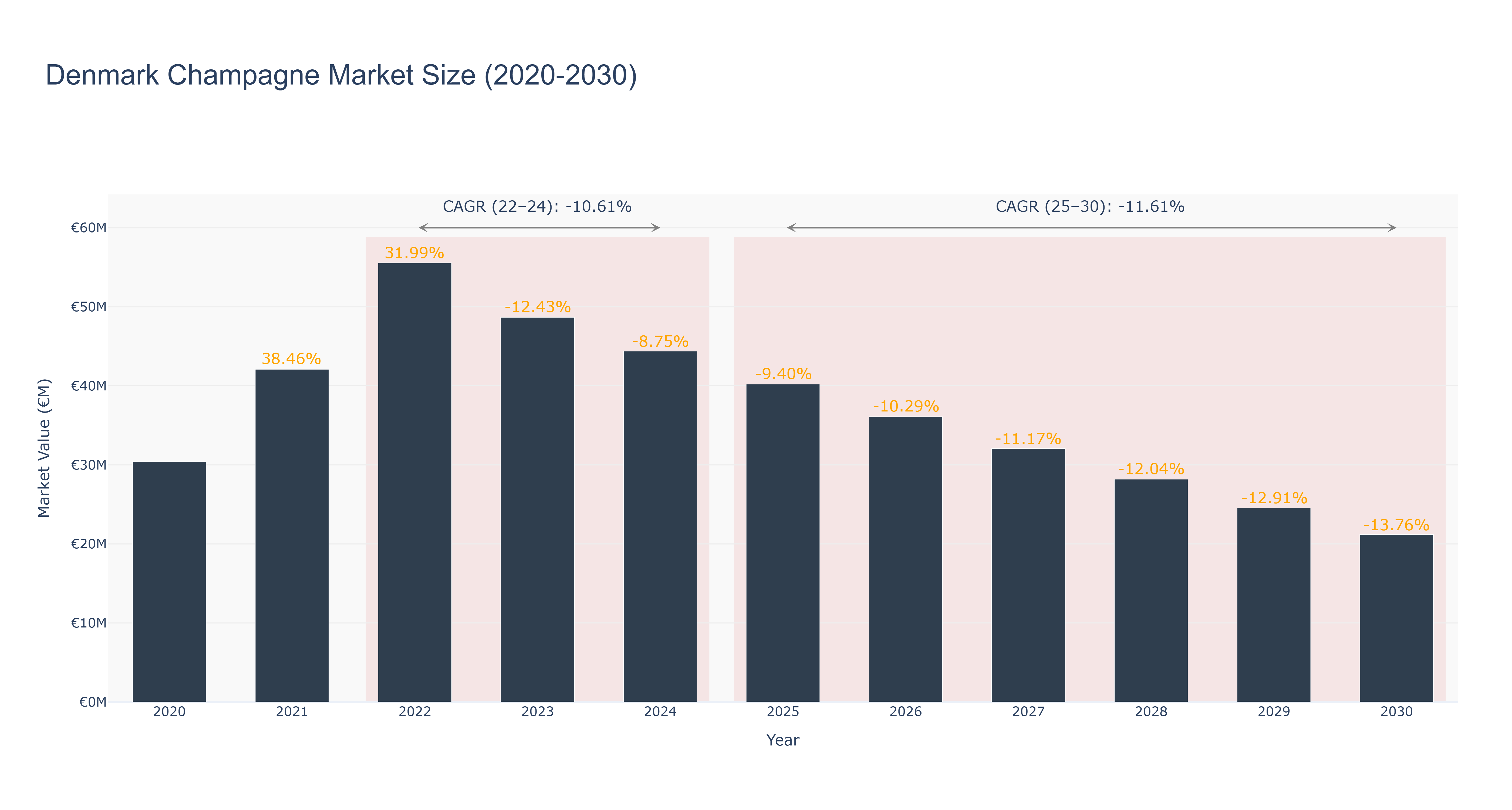 Denmark Champagne Market Size (2020-2030)