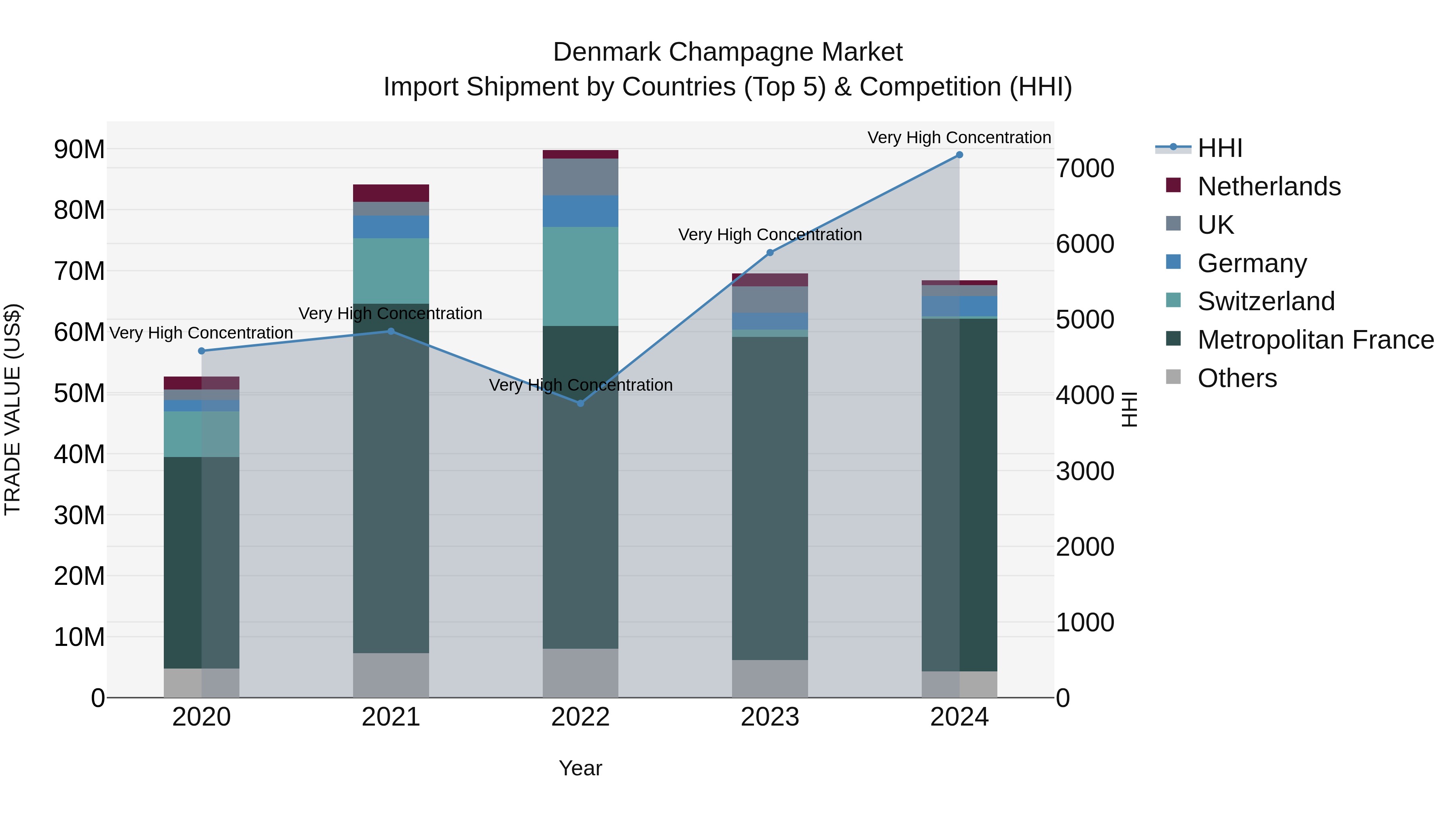 Denmark Champagne Market Top 5 Importing Countries and Market Competition (HHI) Analysis