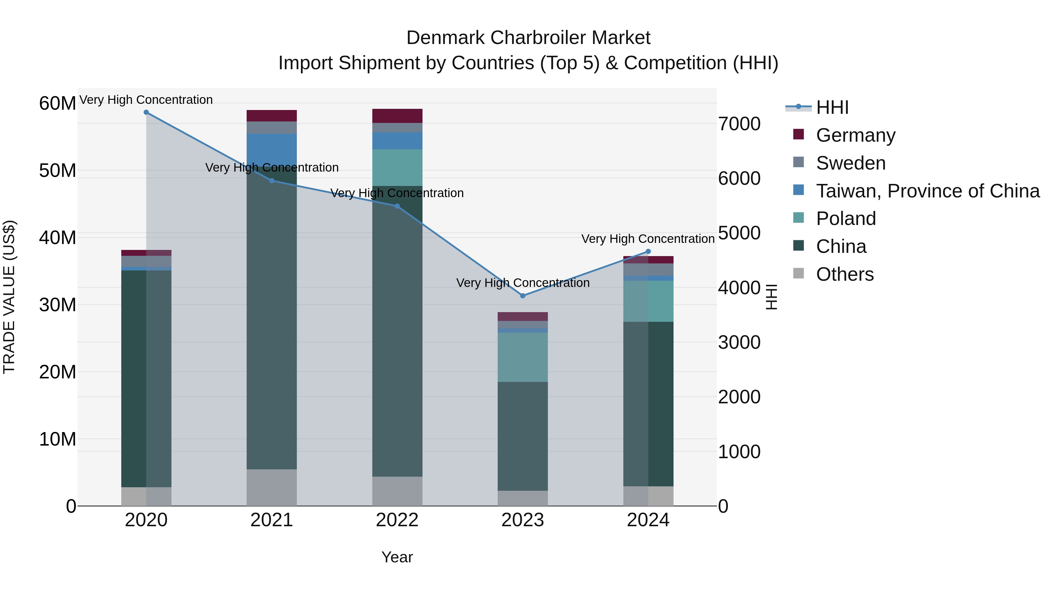 Denmark Charbroiler Market Top 5 Importing Countries and Market Competition (HHI) Analysis