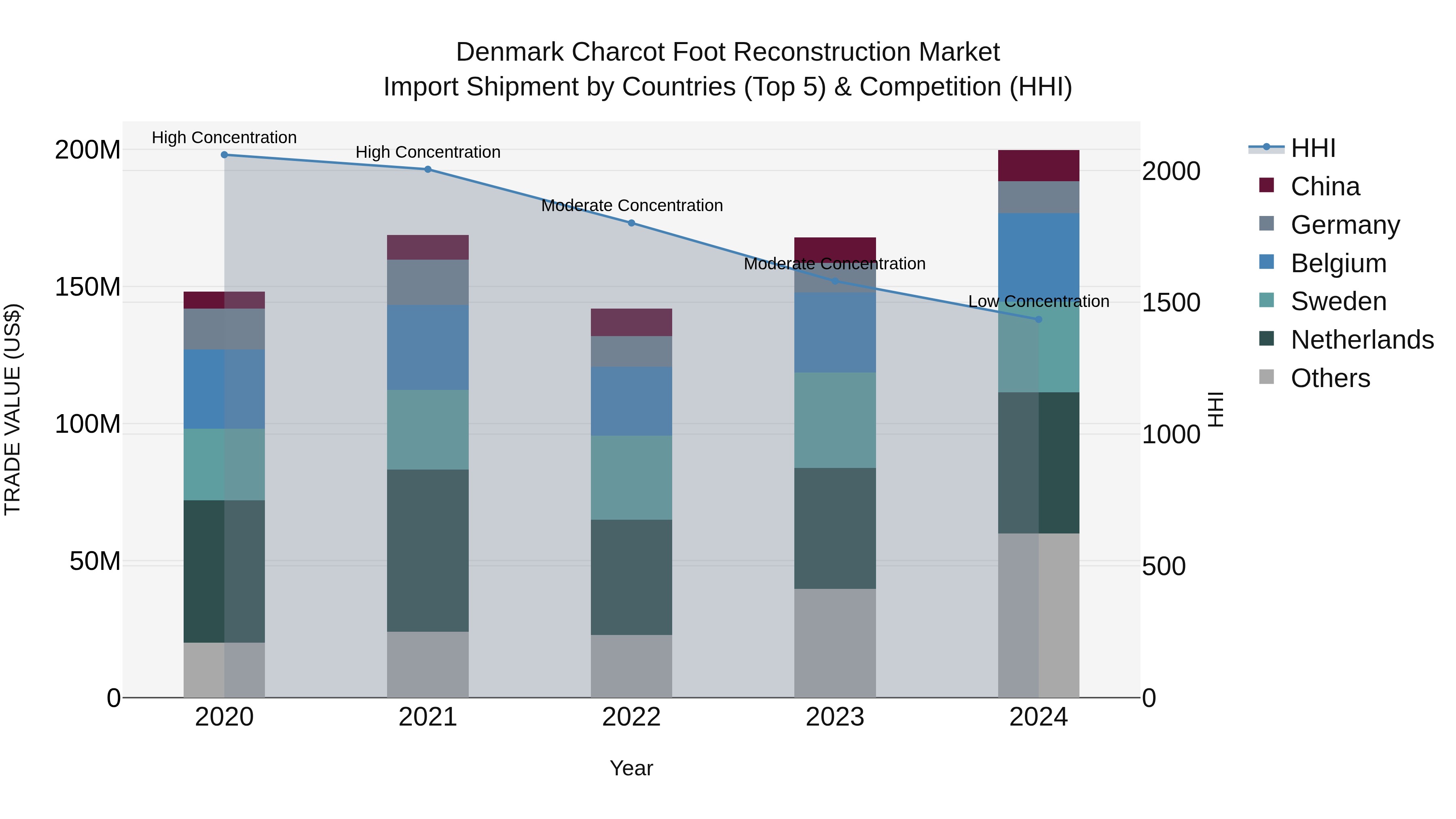 Denmark Charcot Foot Reconstruction Market Top 5 Importing Countries and Market Competition (HHI) Analysis