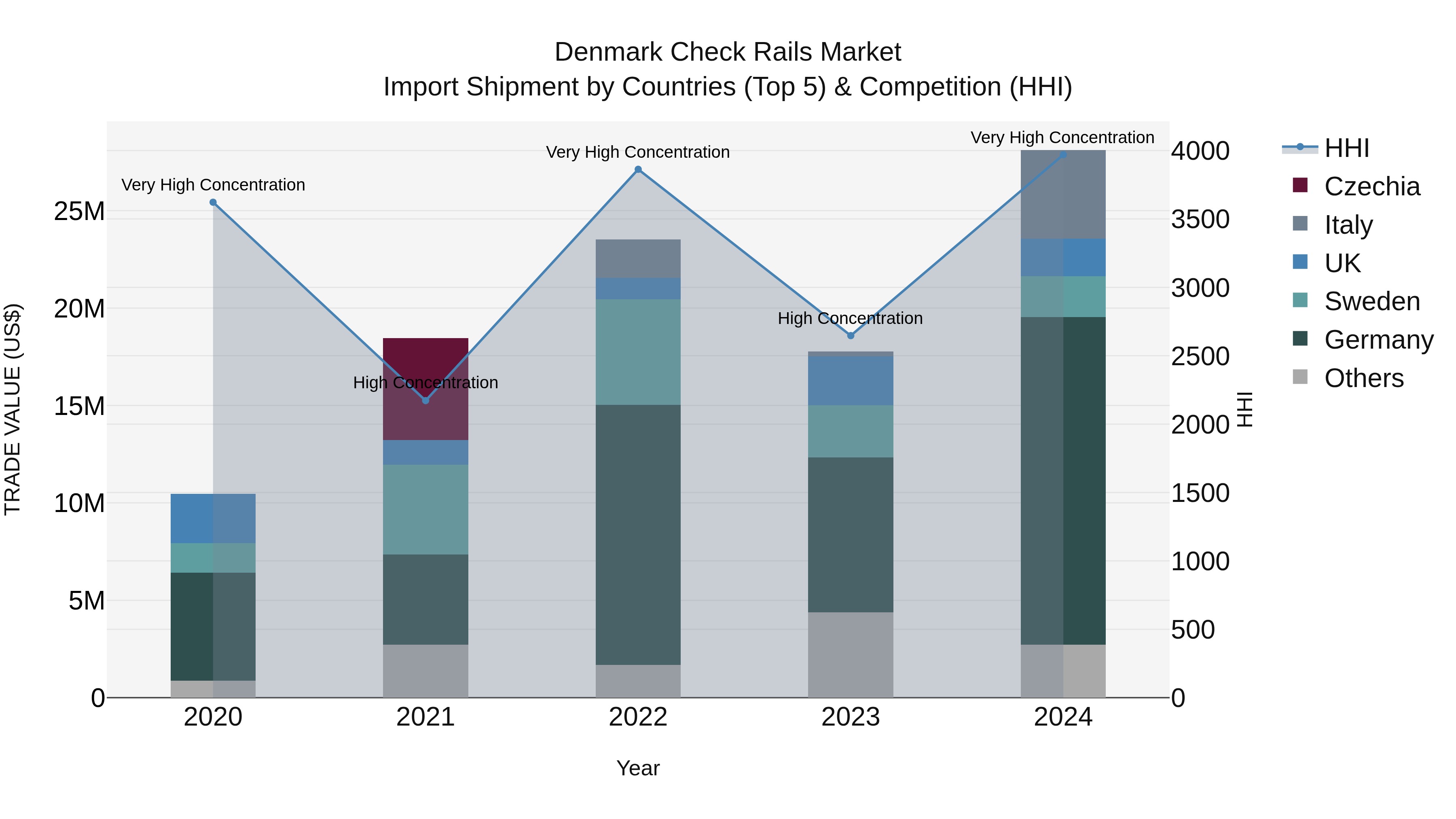 Denmark Check Rails Market Top 5 Importing Countries and Market Competition (HHI) Analysis