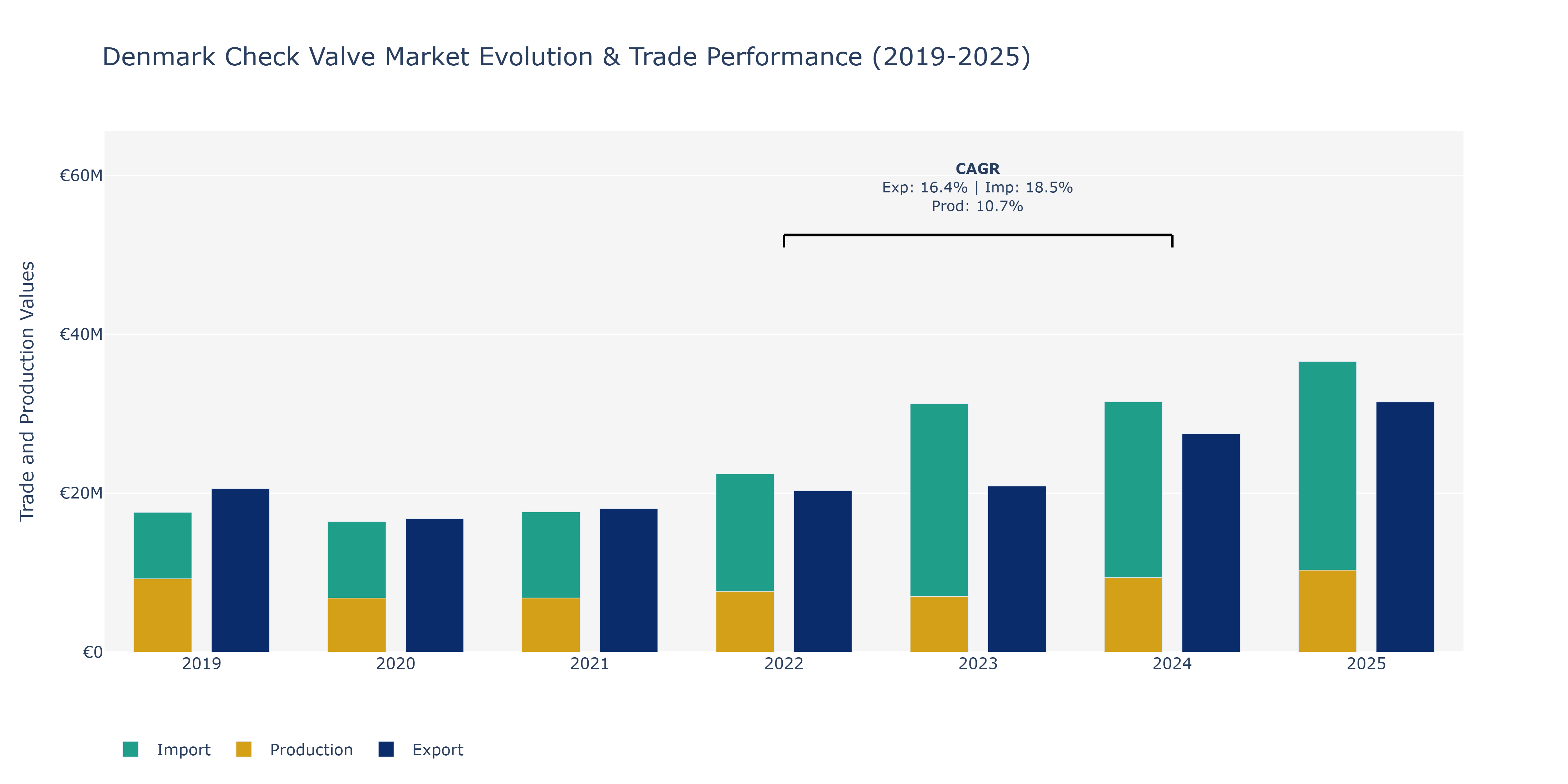 Denmark Check Valve Market: Production & Trade Performance (2019-2025)
