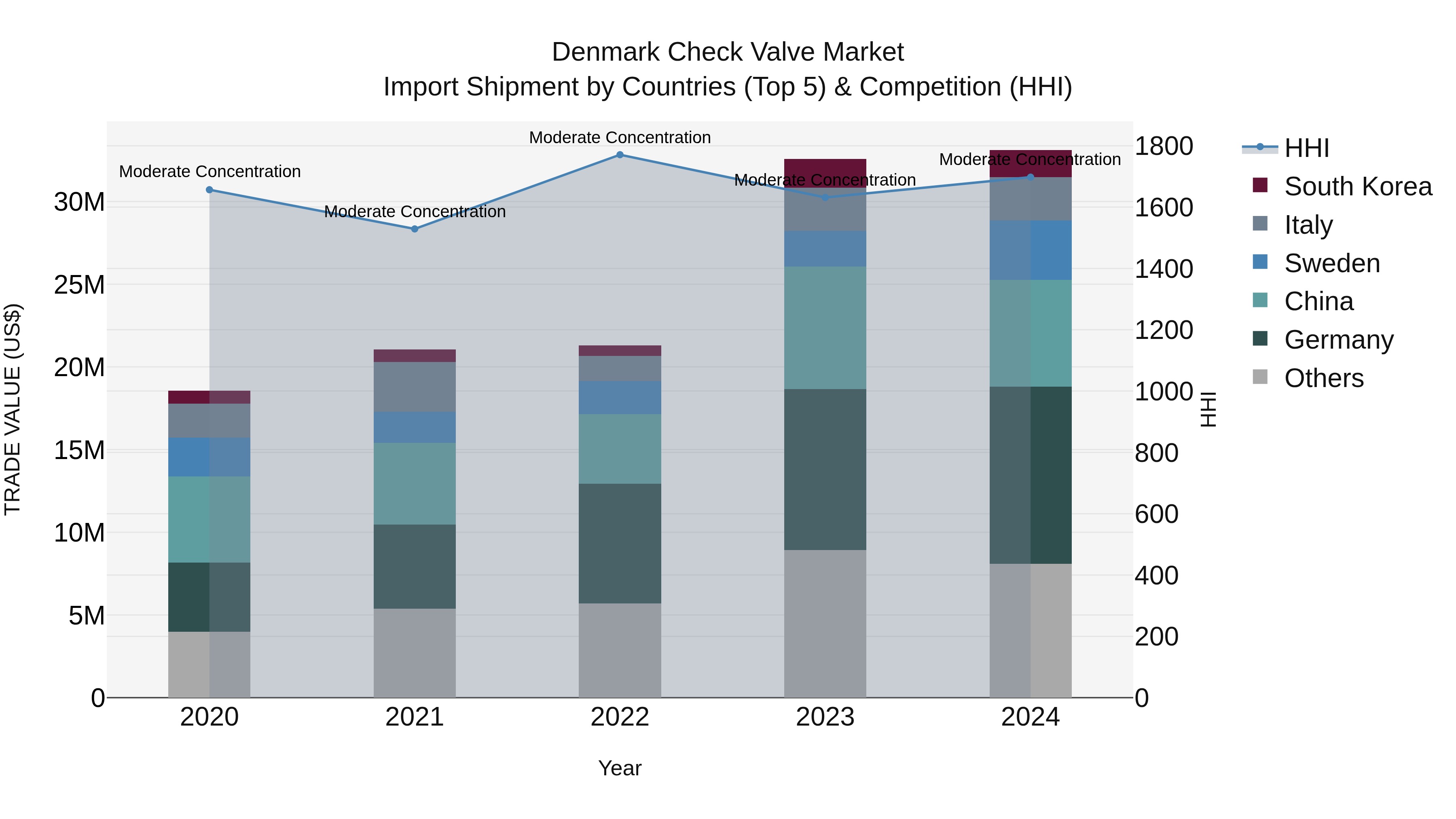 Denmark Check Valve Market Top 5 Importing Countries and Market Competition (HHI) Analysis