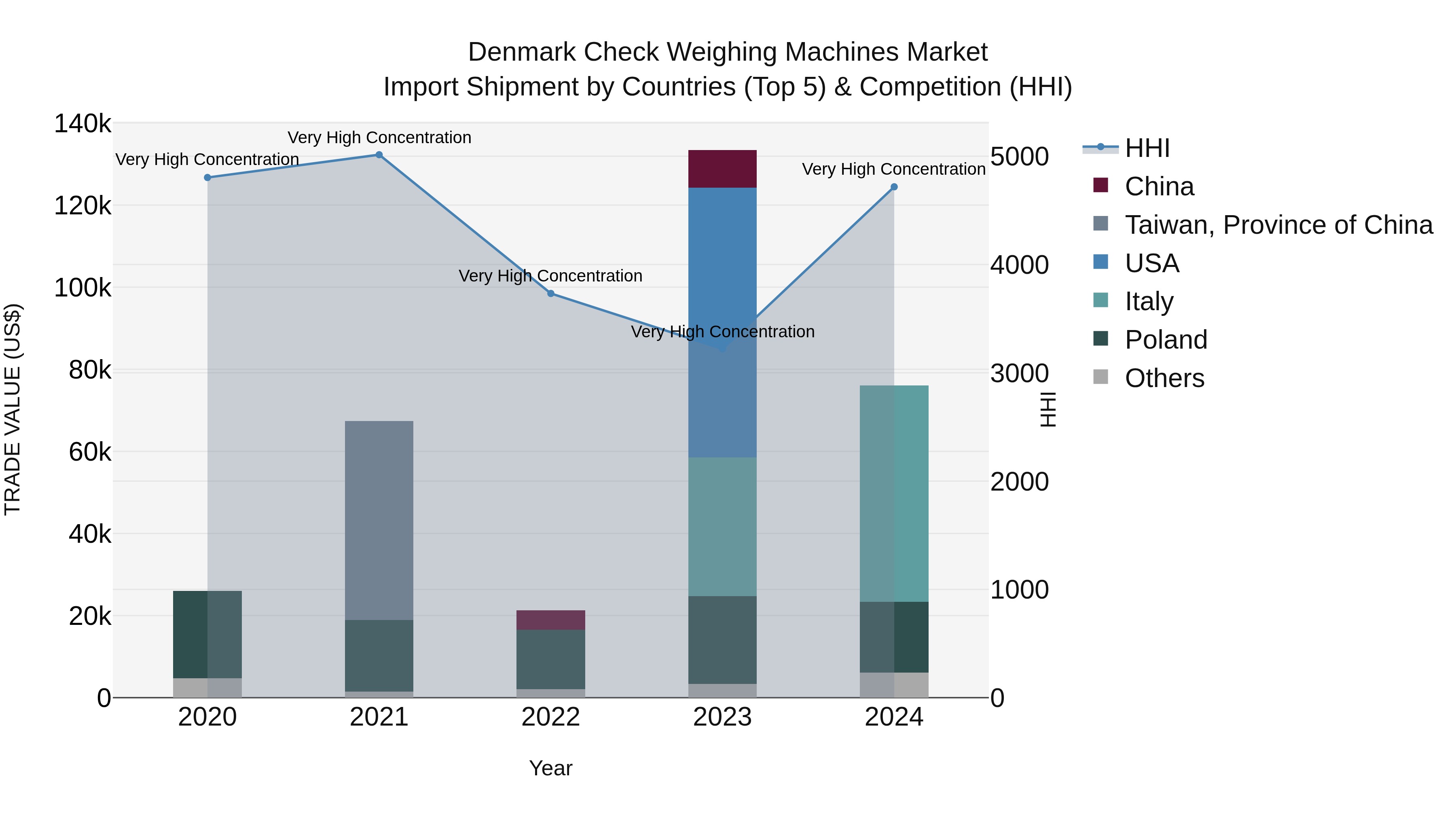 Denmark Check Weighing Machines Market Top 5 Importing Countries and Market Competition (HHI) Analysis