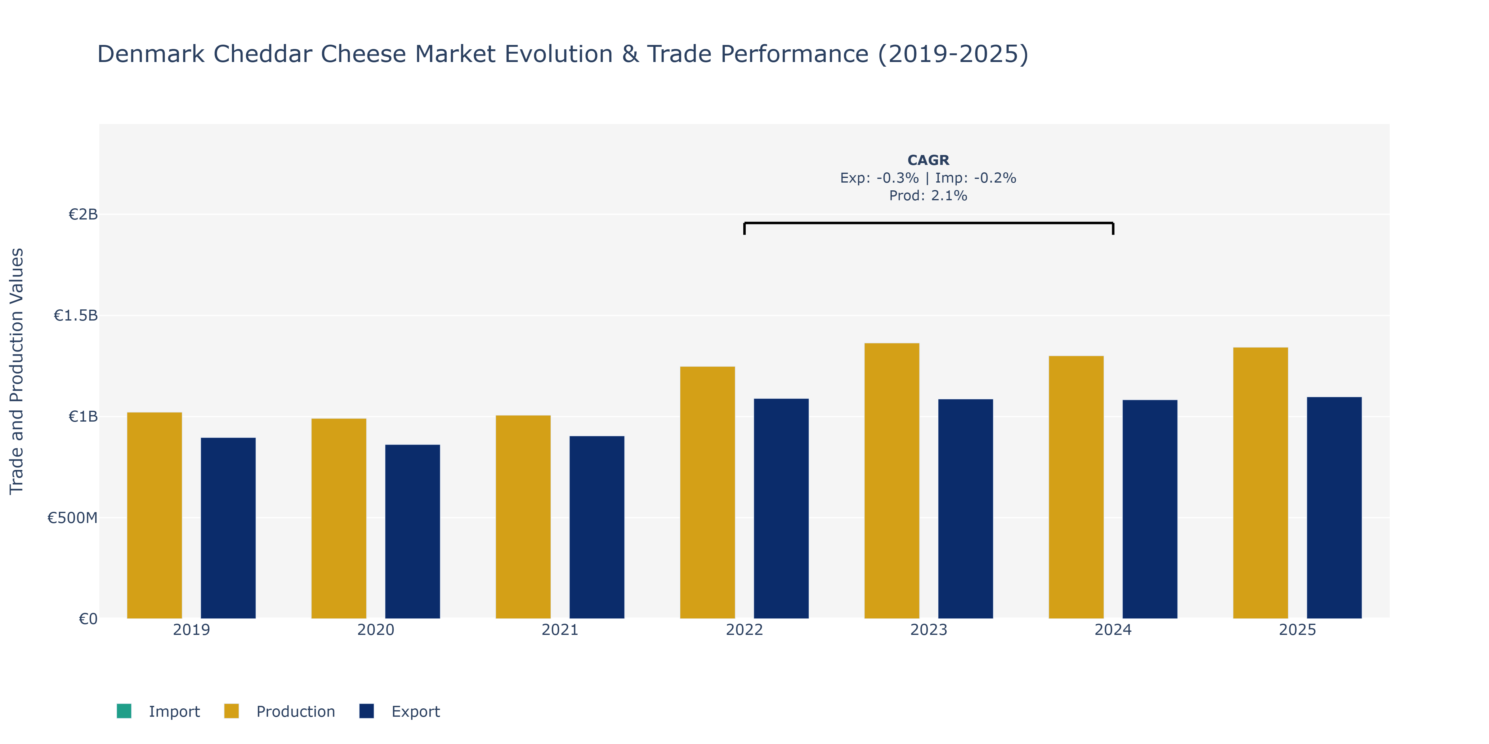 Denmark Cheddar Cheese Market: Production & Trade Performance (2019-2025)