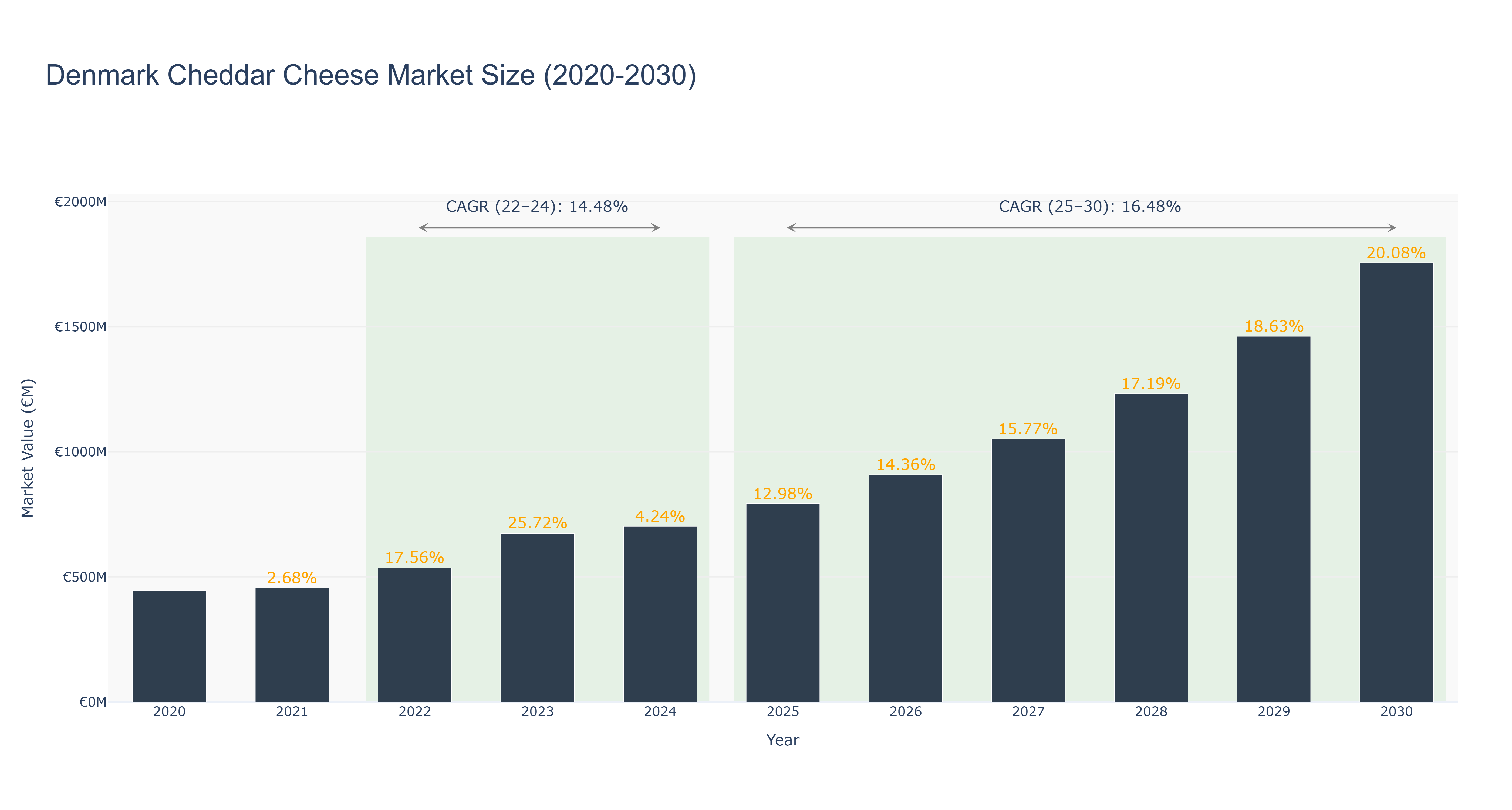 Denmark Cheddar Cheese Market Size (2020-2030)