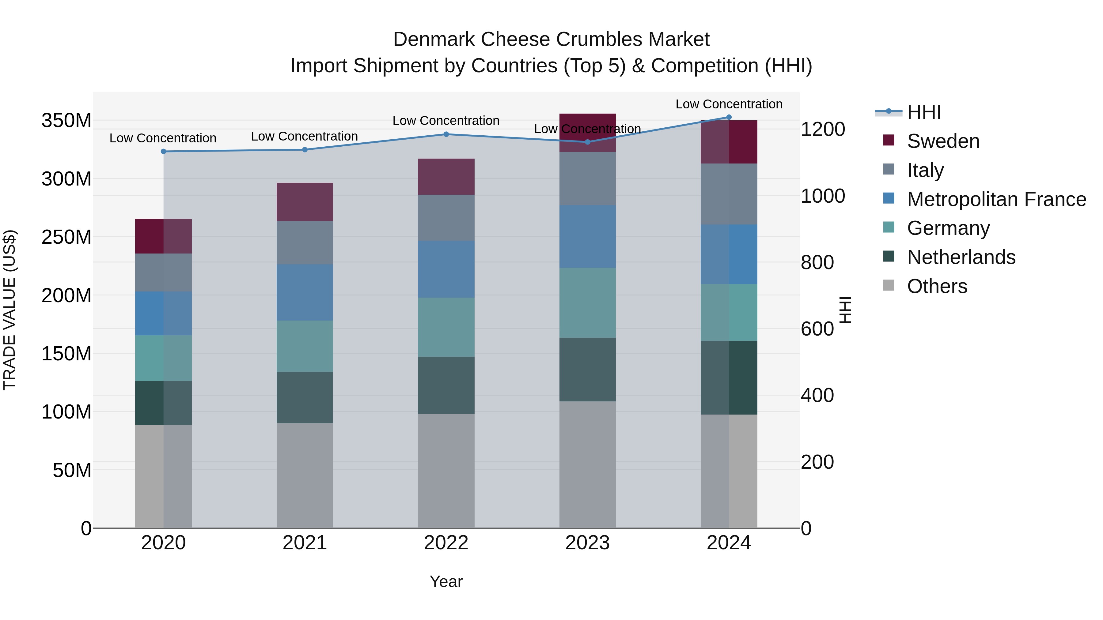 Denmark Cheese Crumbles Market Top 5 Importing Countries and Market Competition (HHI) Analysis