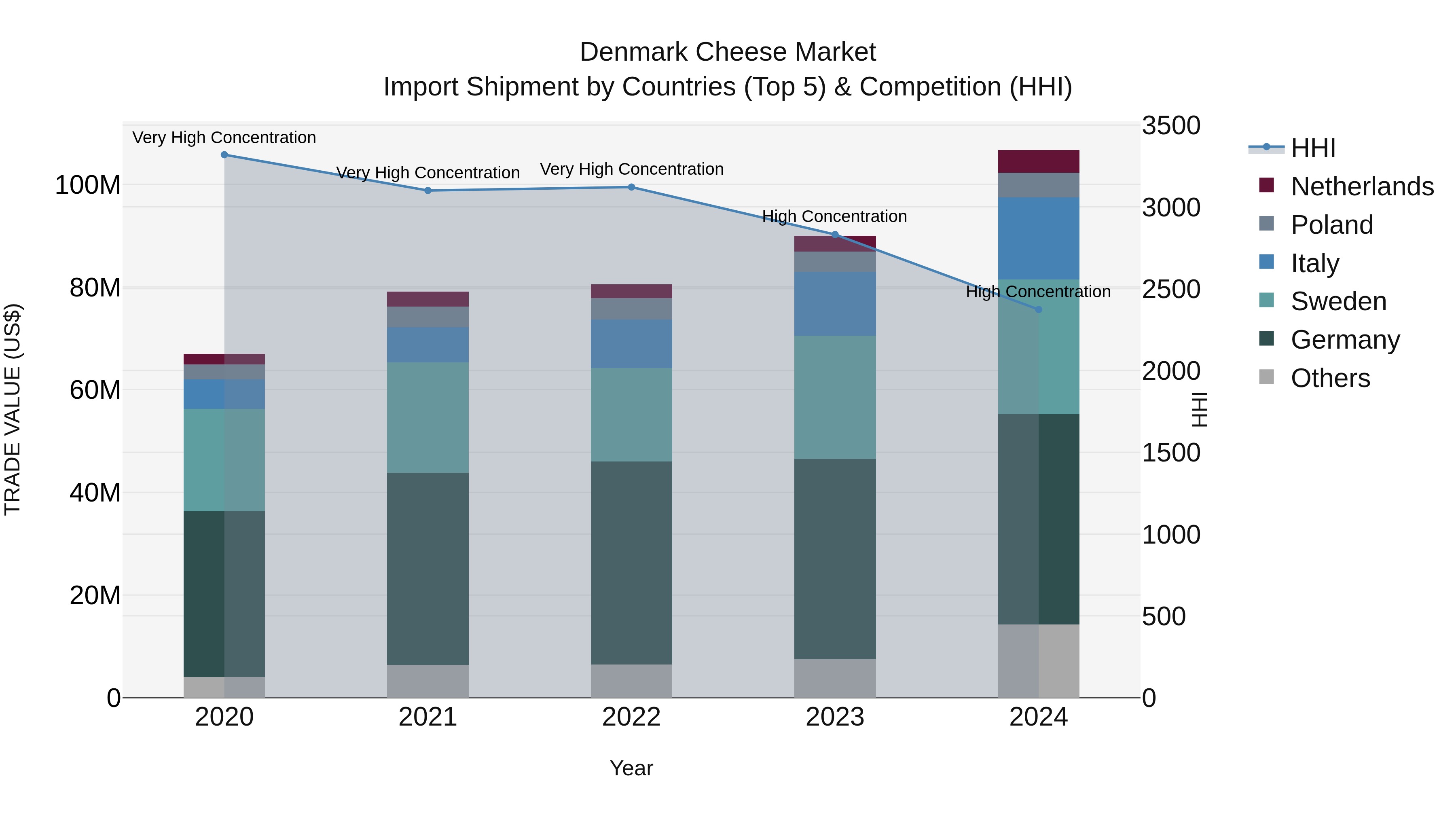 Denmark Cheese Market Top 5 Importing Countries and Market Competition (HHI) Analysis