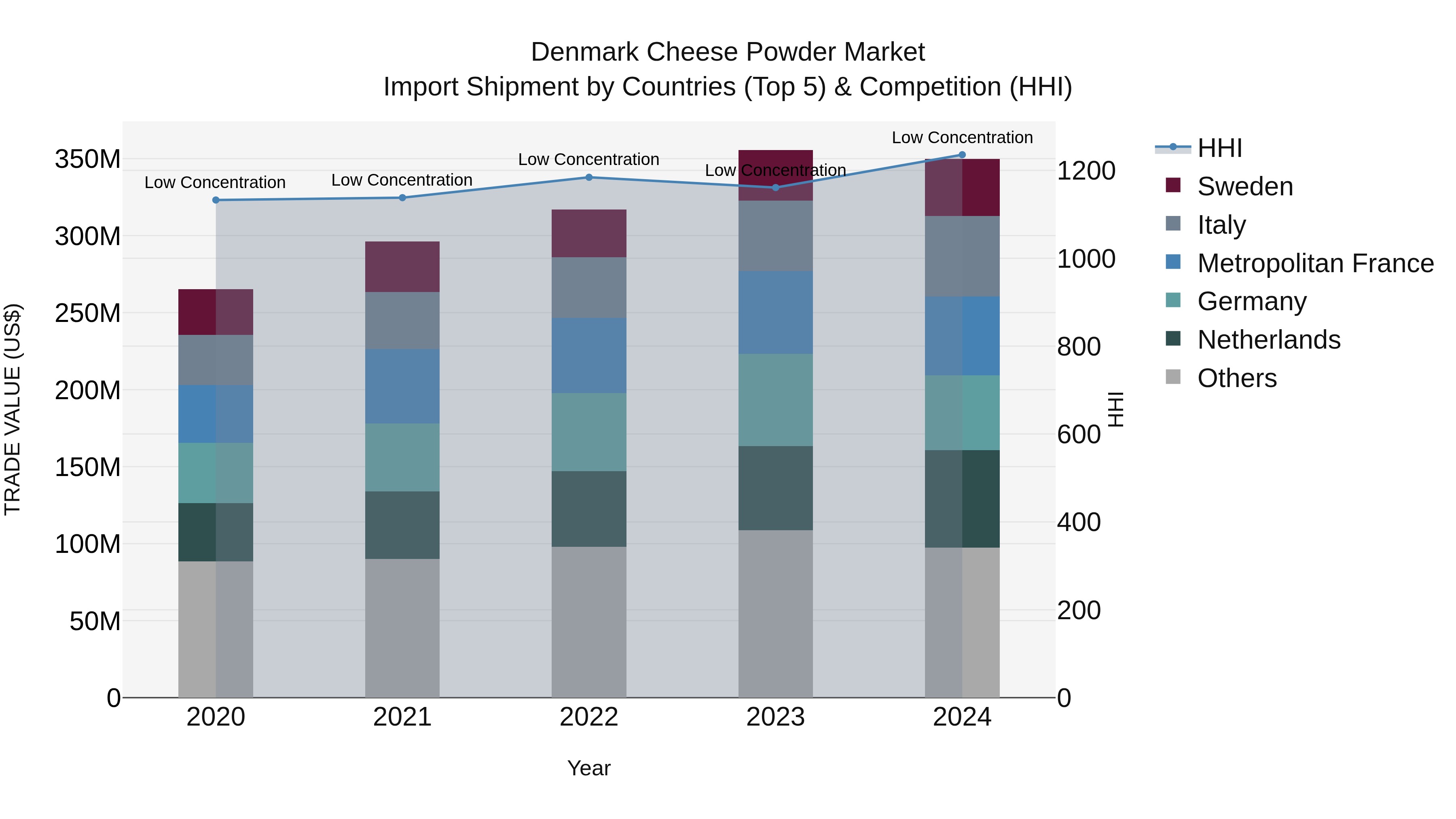 Denmark Cheese Powder Market Top 5 Importing Countries and Market Competition (HHI) Analysis
