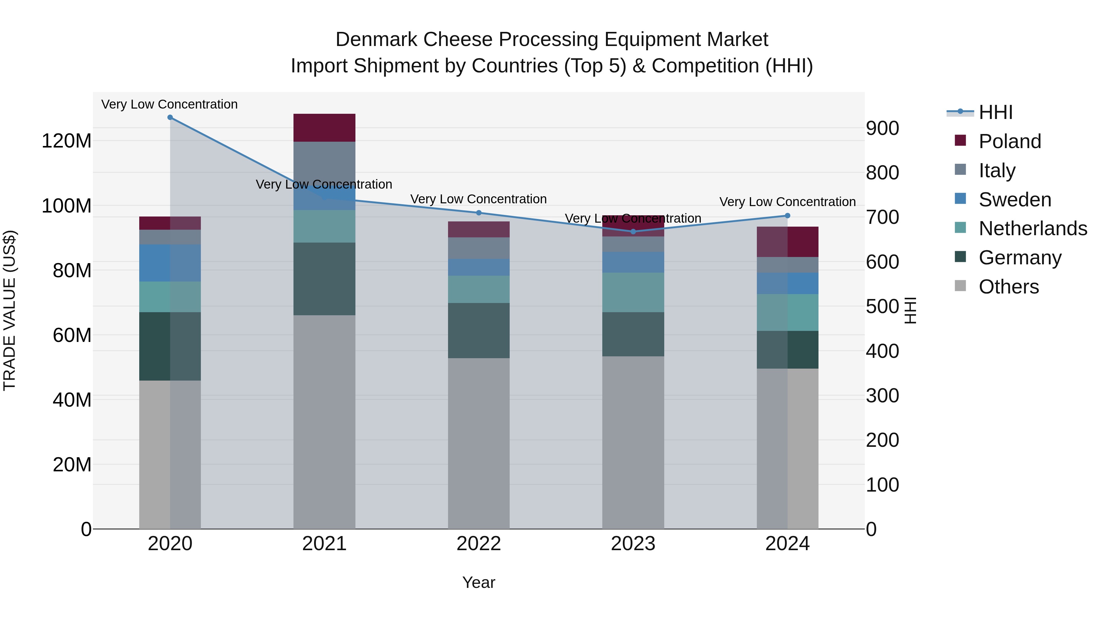 Denmark Cheese Processing Equipment Market Top 5 Importing Countries and Market Competition (HHI) Analysis